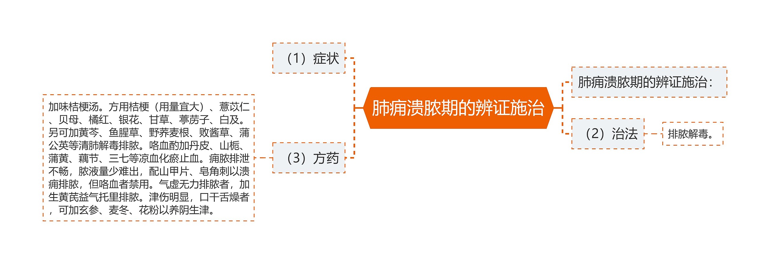 肺痈溃脓期的辨证施治