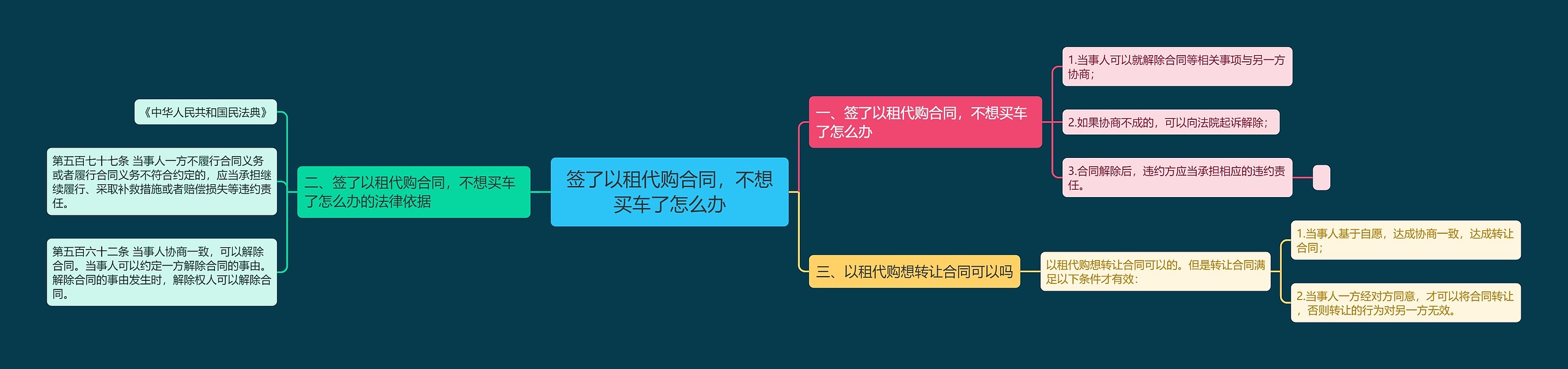 签了以租代购合同，不想买车了怎么办思维导图