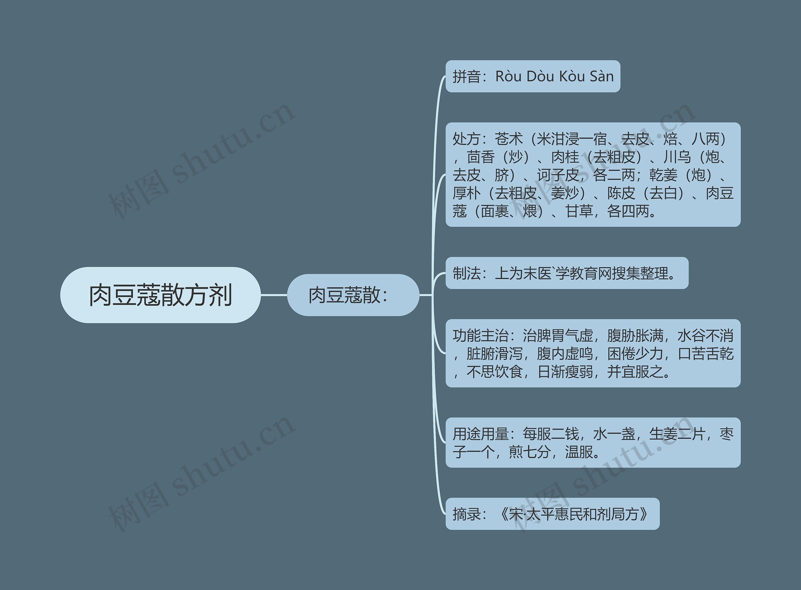 肉豆蔻散方剂 肉豆蔻散方剂