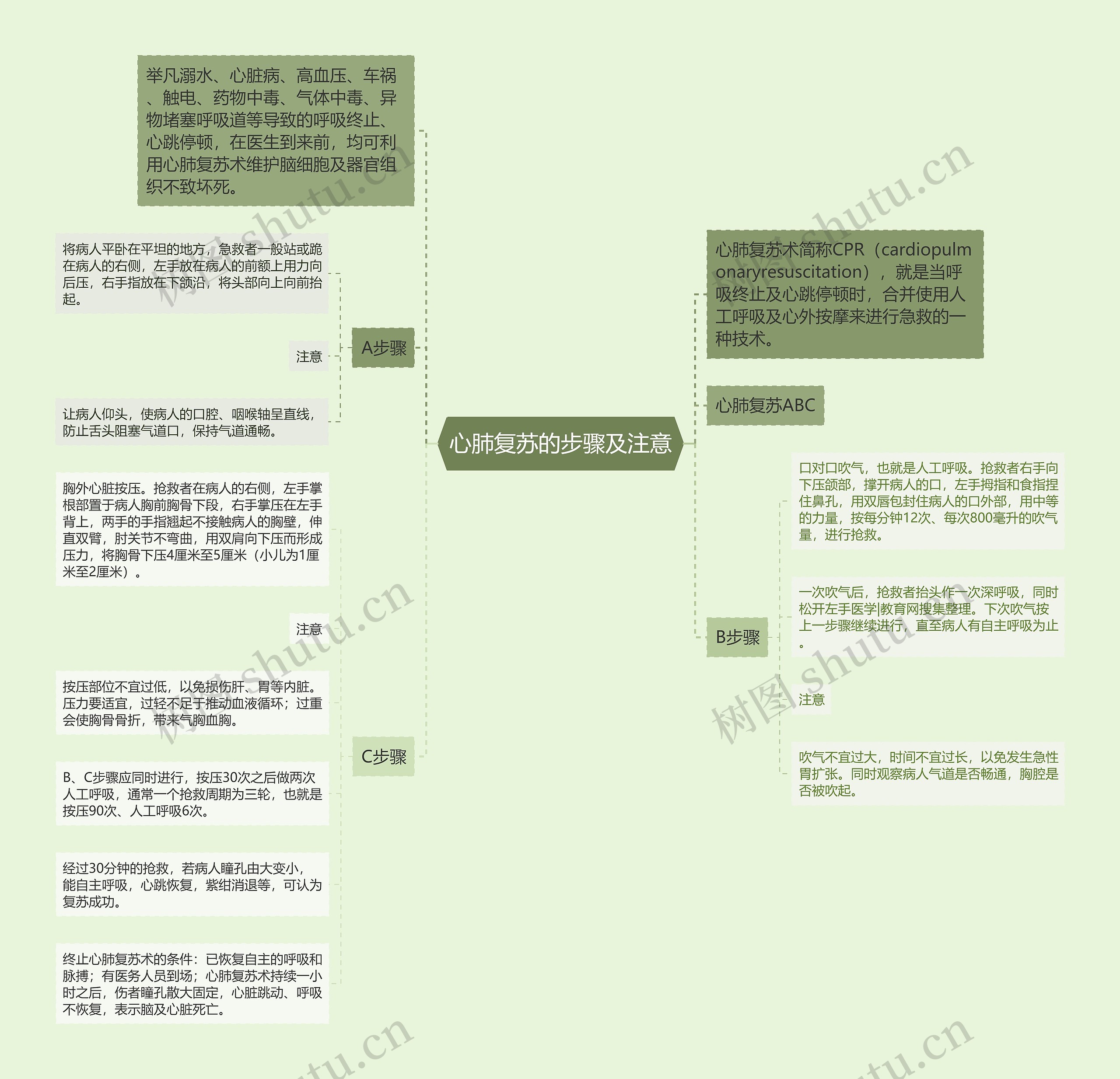 心肺复苏的步骤及注意思维导图