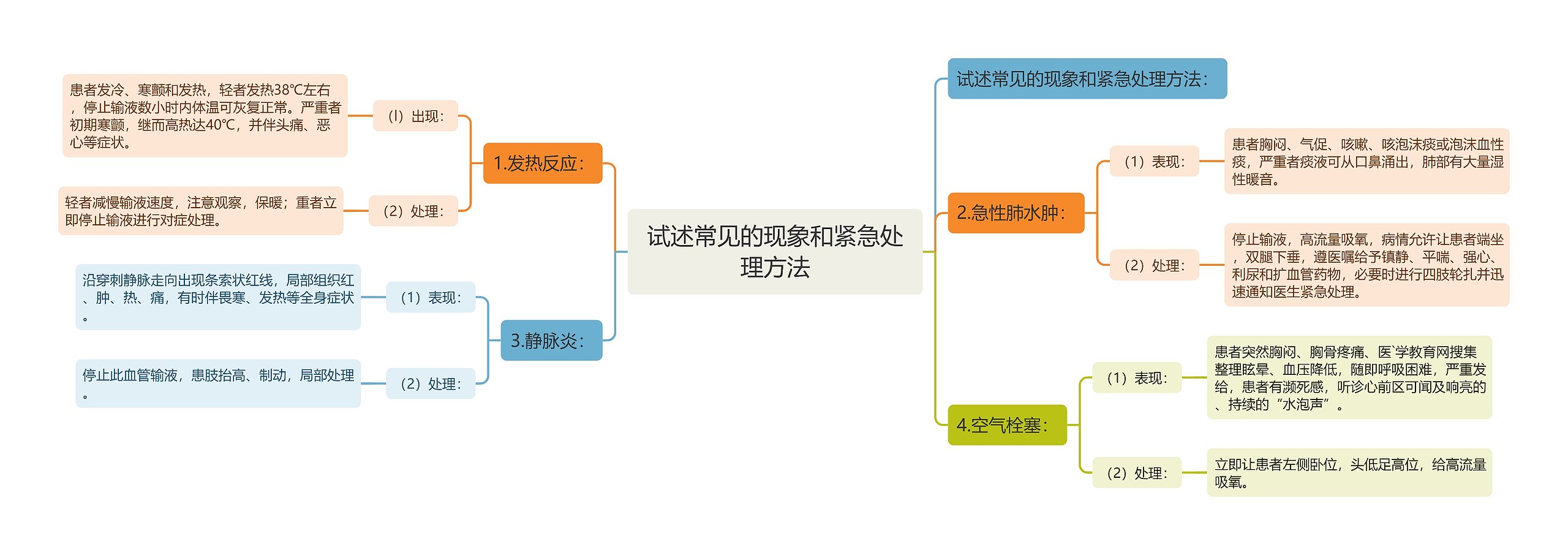 试述常见的现象和紧急处理方法