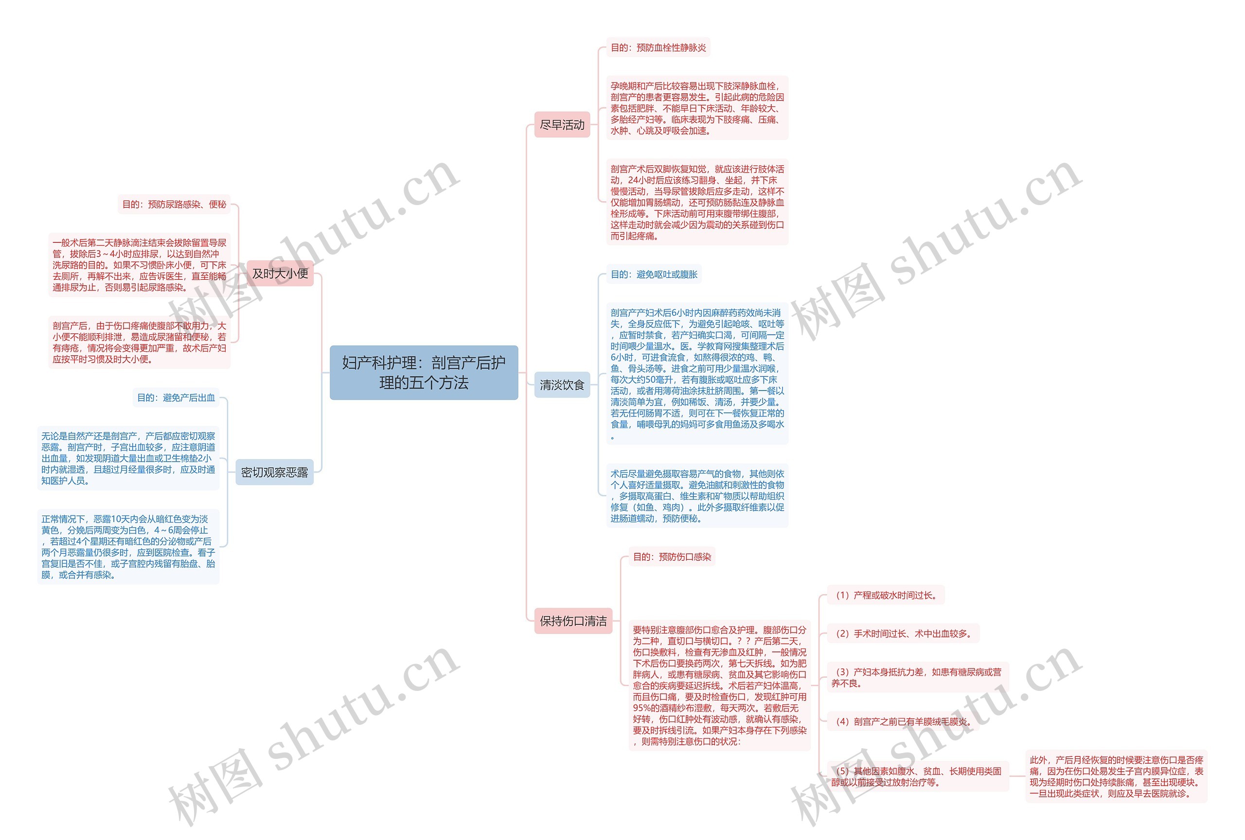 妇产科护理：剖宫产后护理的五个方法思维导图