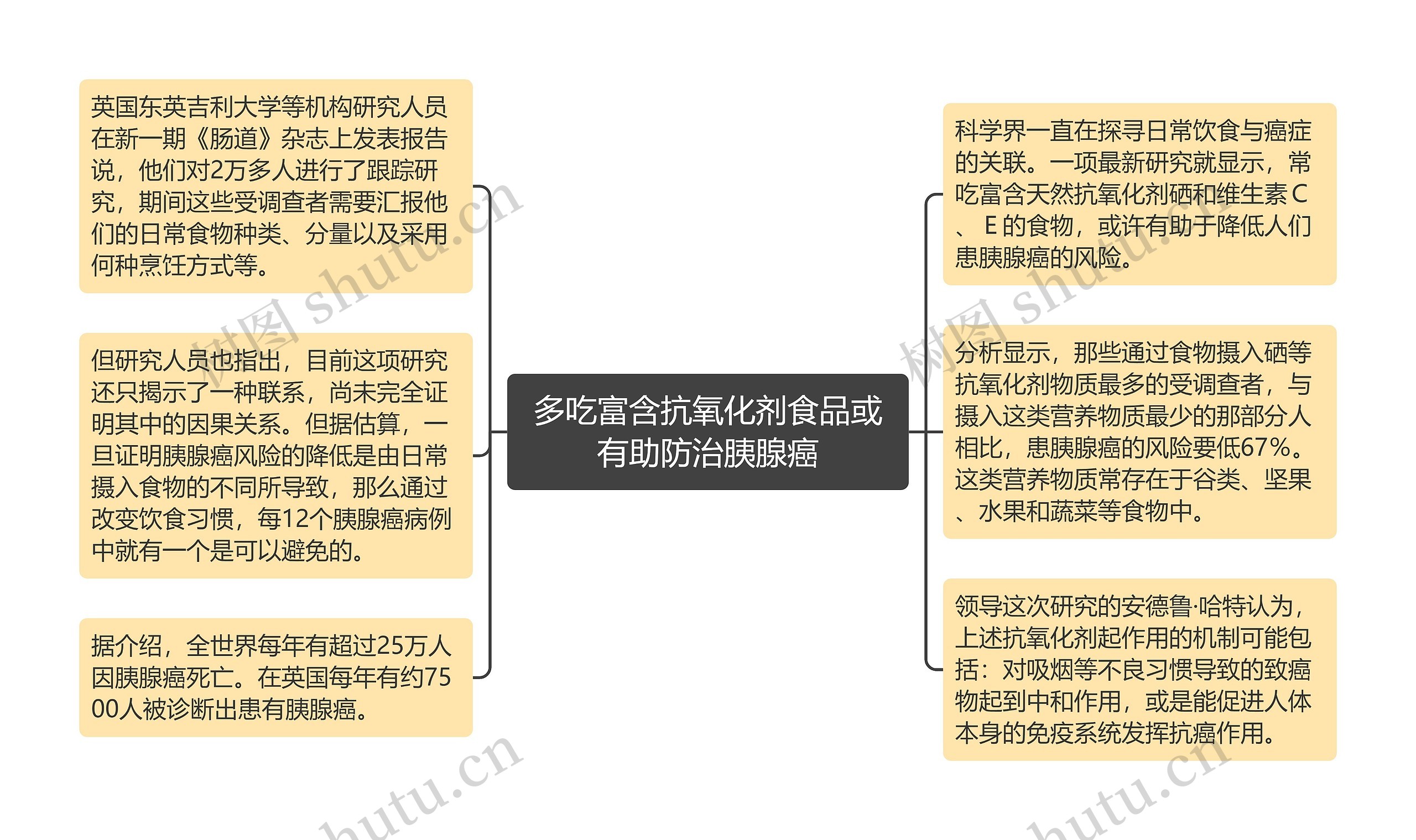 多吃富含抗氧化剂食品或有助防治胰腺癌思维导图