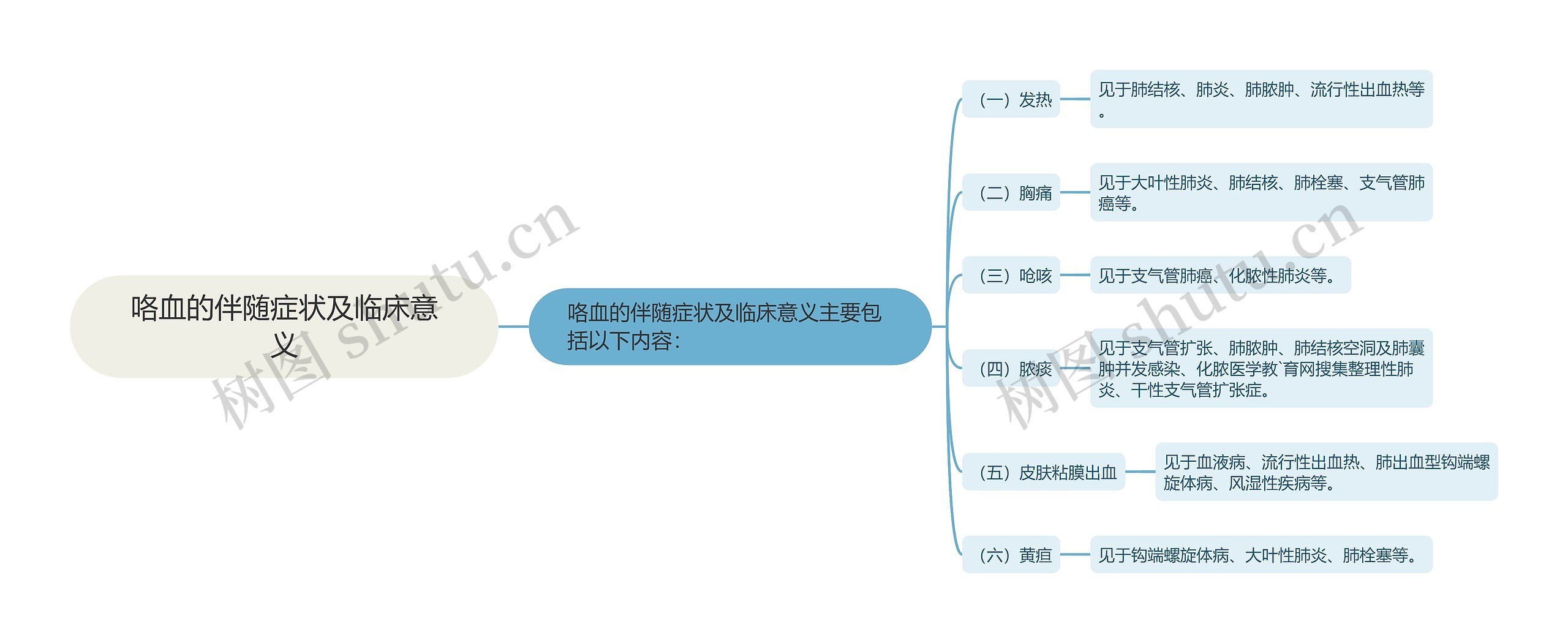 咯血的伴随症状及临床意义