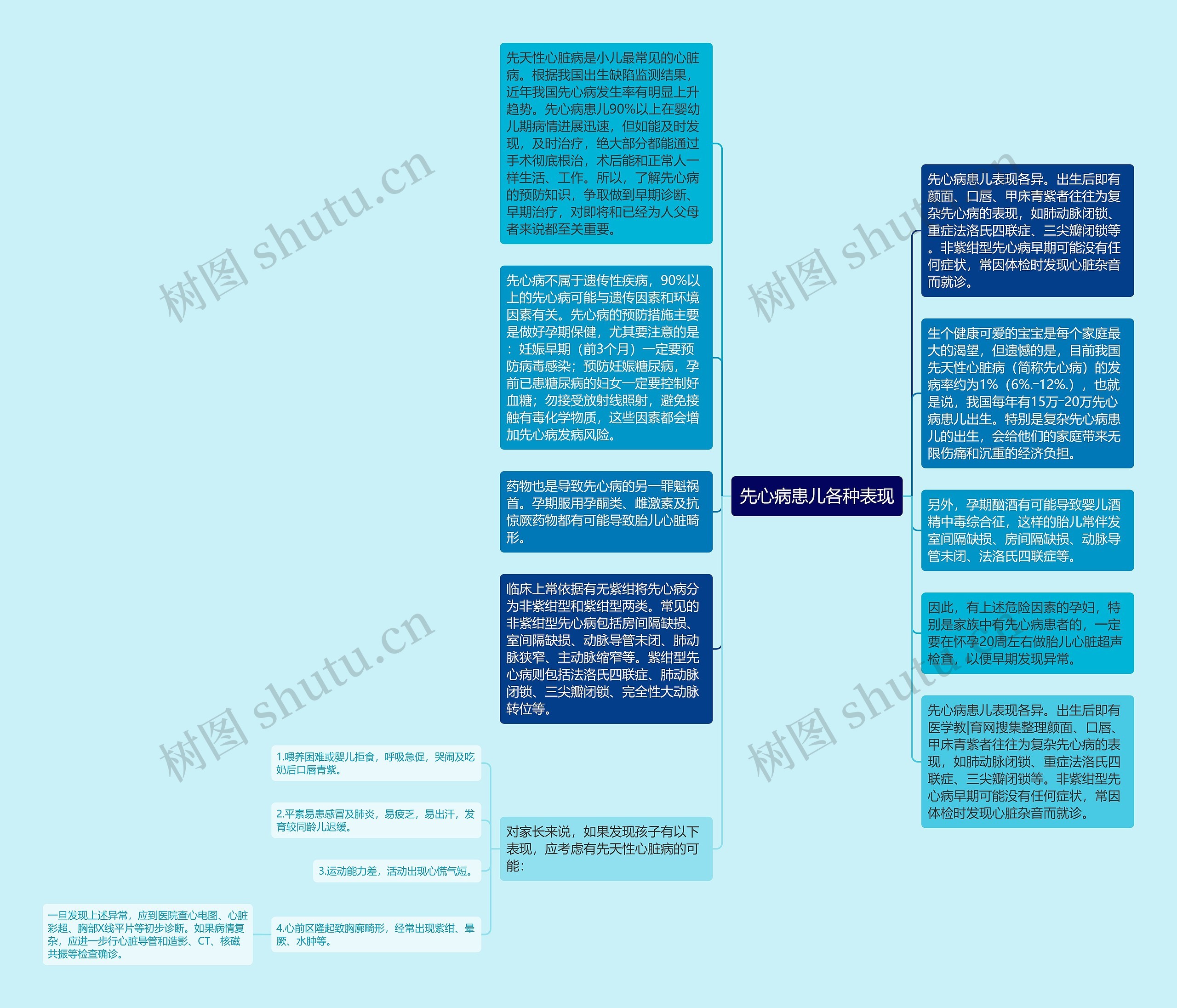 先心病患儿各种表现思维导图