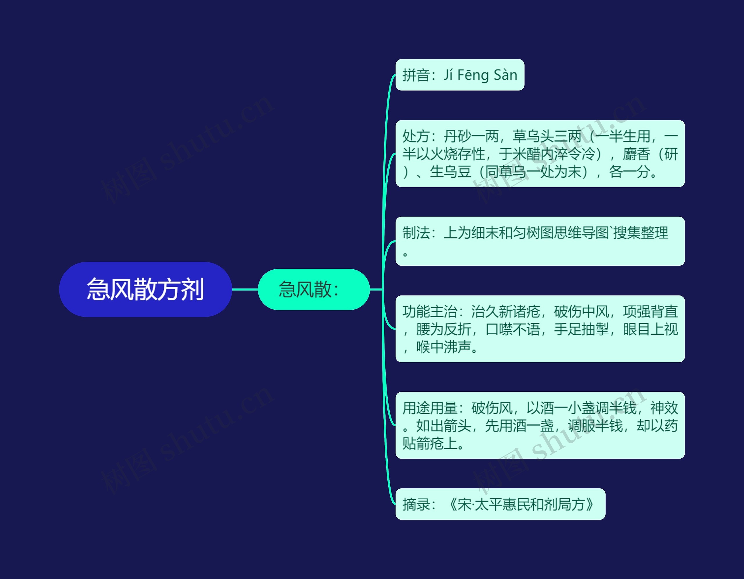 急风散方剂思维导图