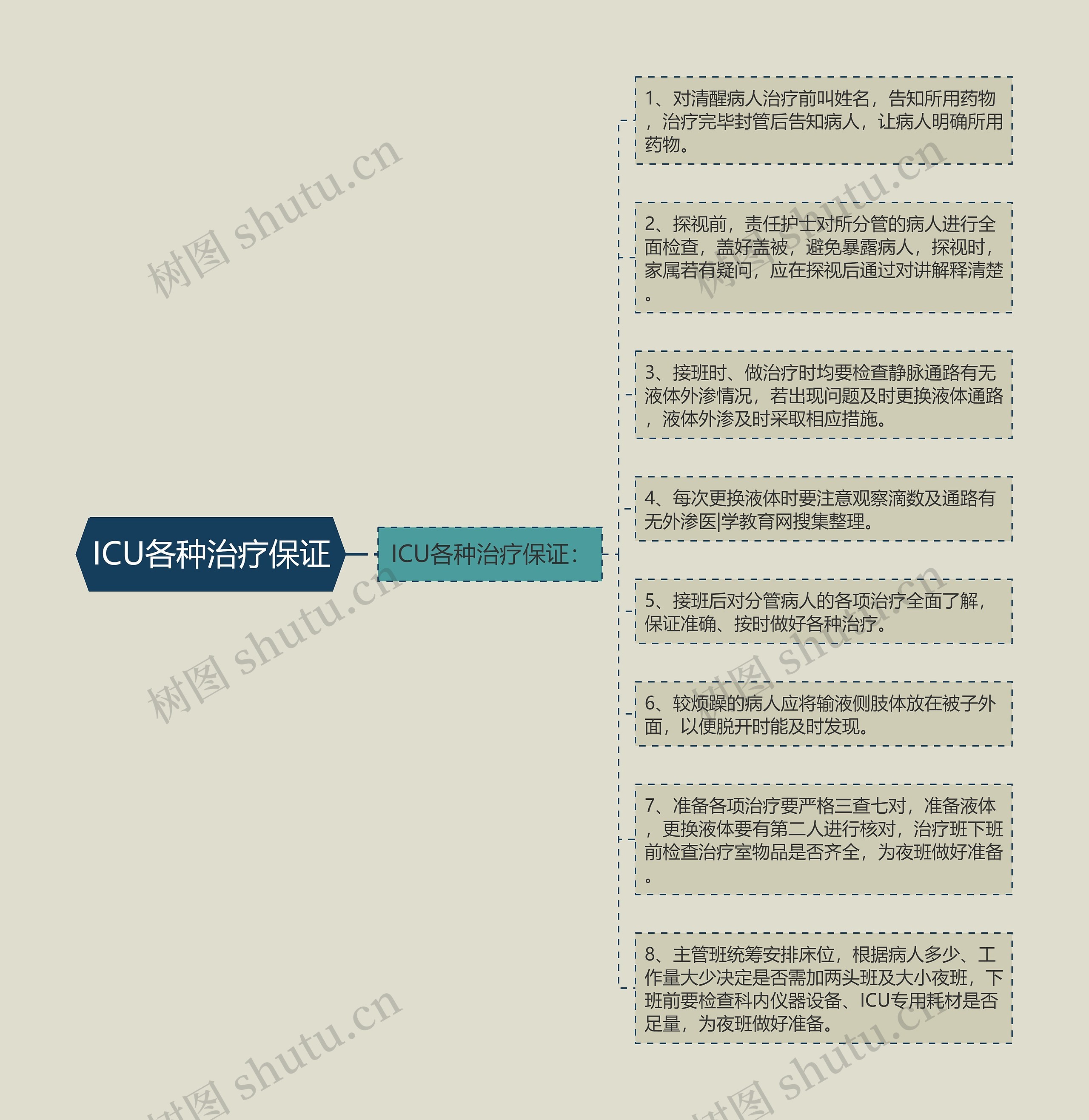 ICU各种治疗保证思维导图