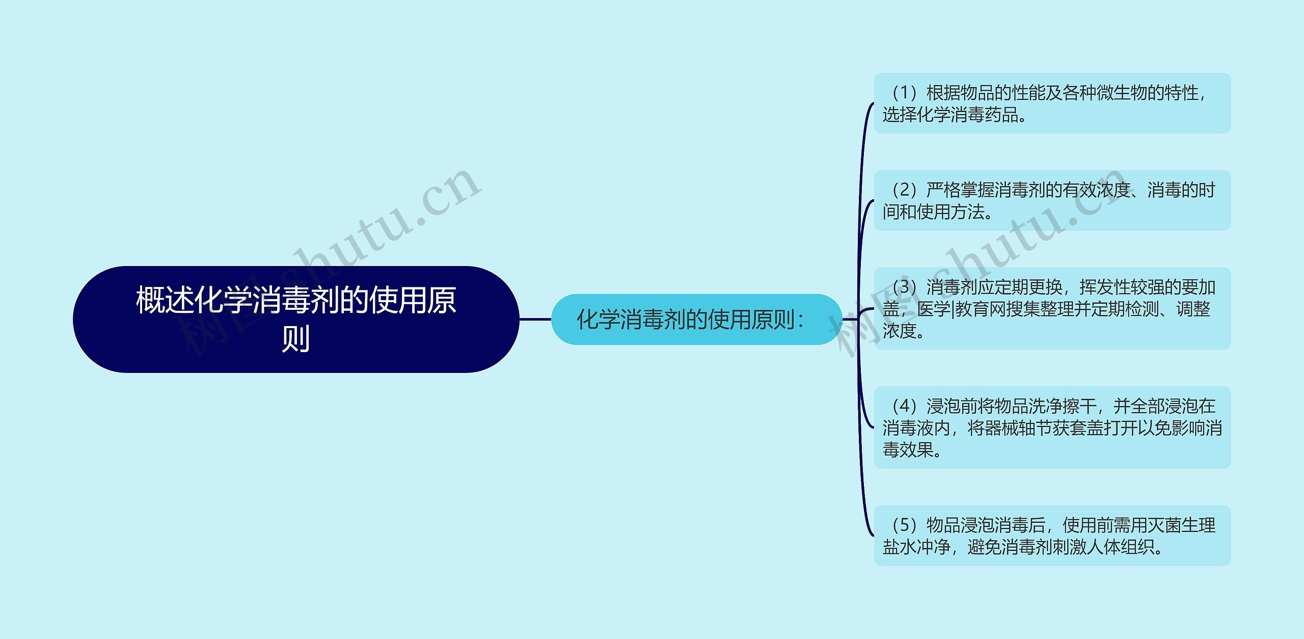 概述化学消毒剂的使用原则思维导图