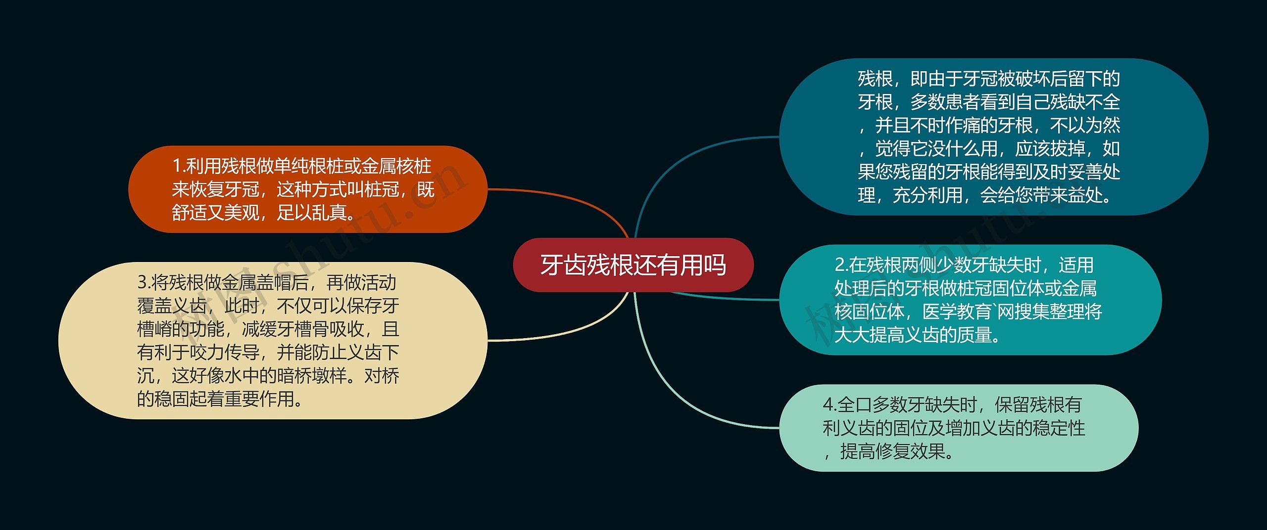 牙齿残根还有用吗思维导图