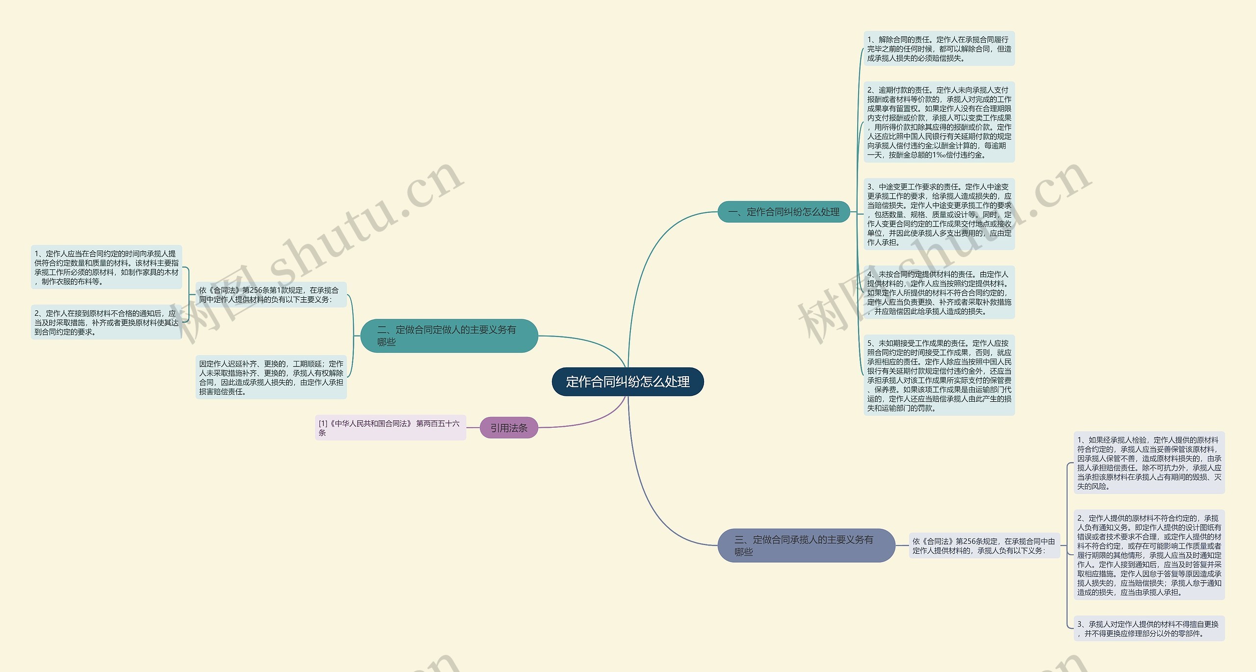 定作合同纠纷怎么处理思维导图