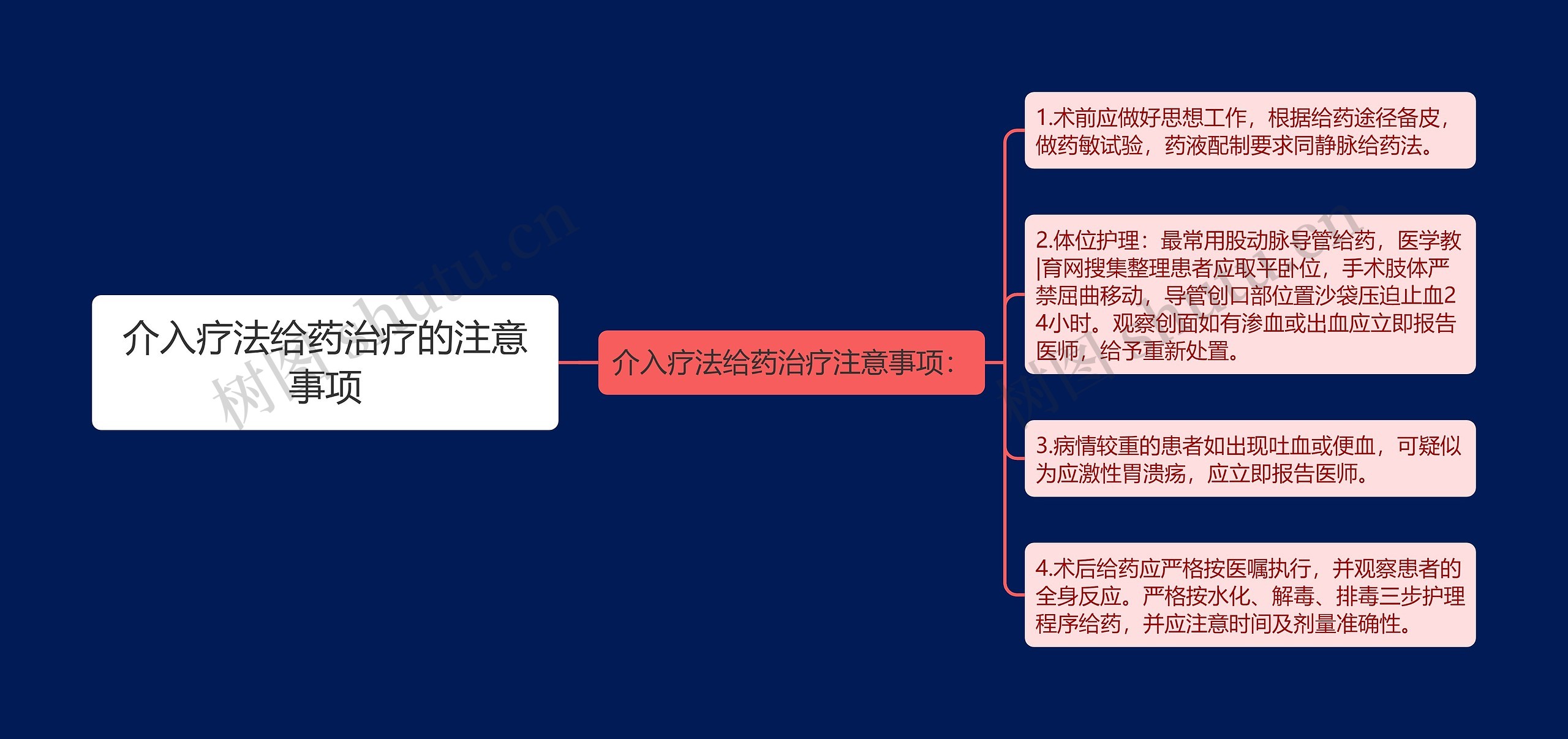 介入疗法给药治疗的注意事项思维导图