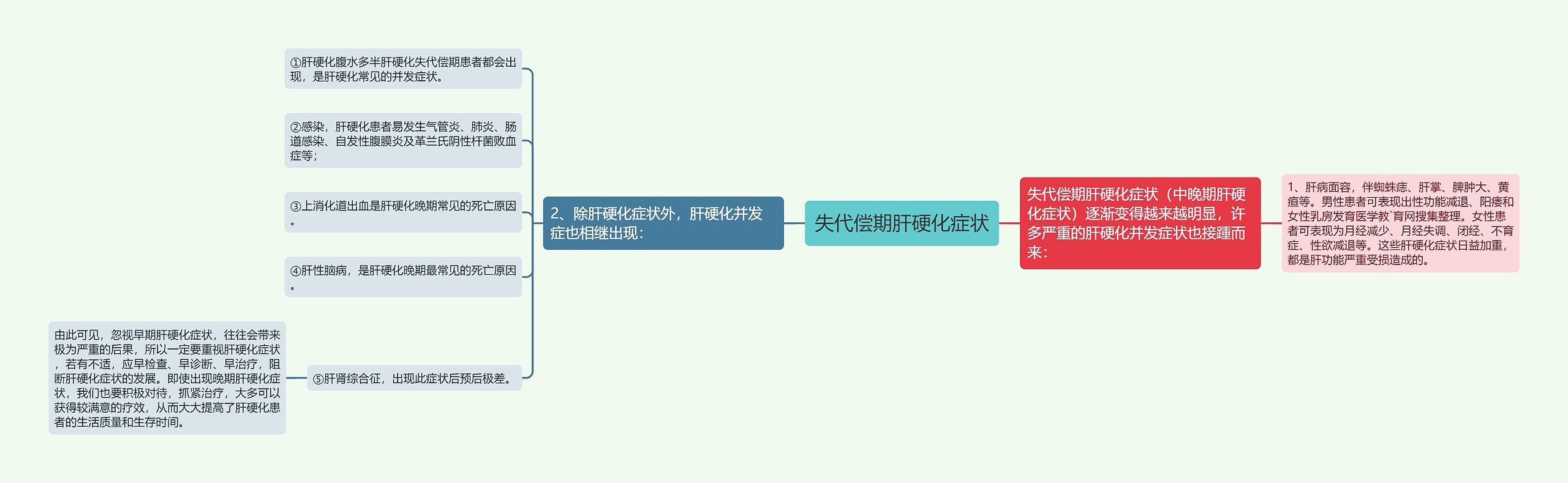 失代偿期肝硬化症状思维导图