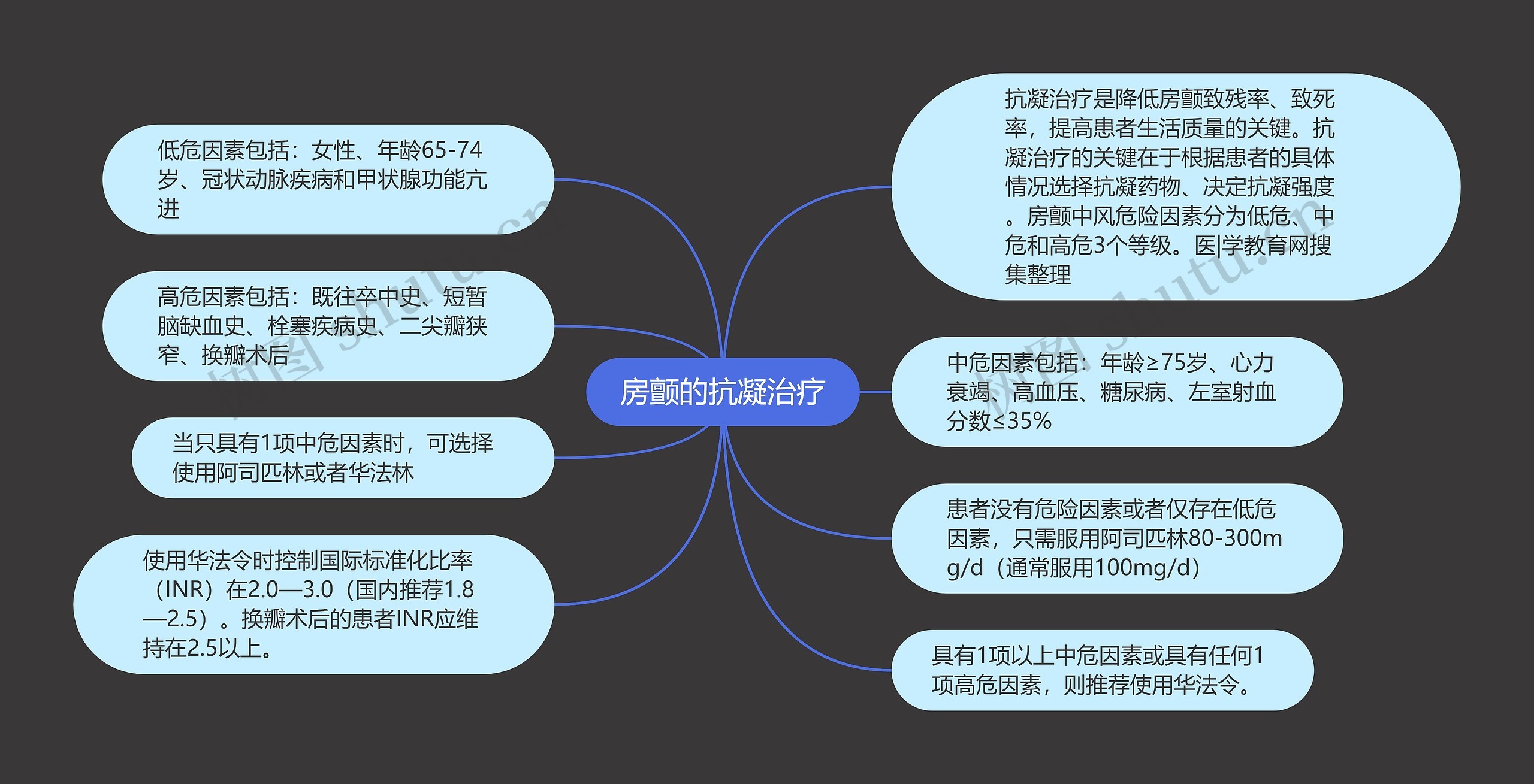 房颤的抗凝治疗思维导图