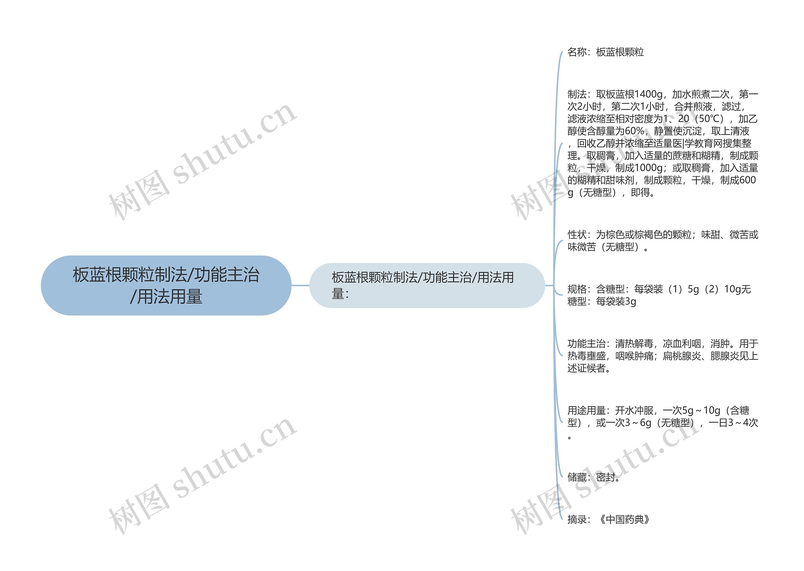 板蓝根颗粒制法/功能主治/用法用量