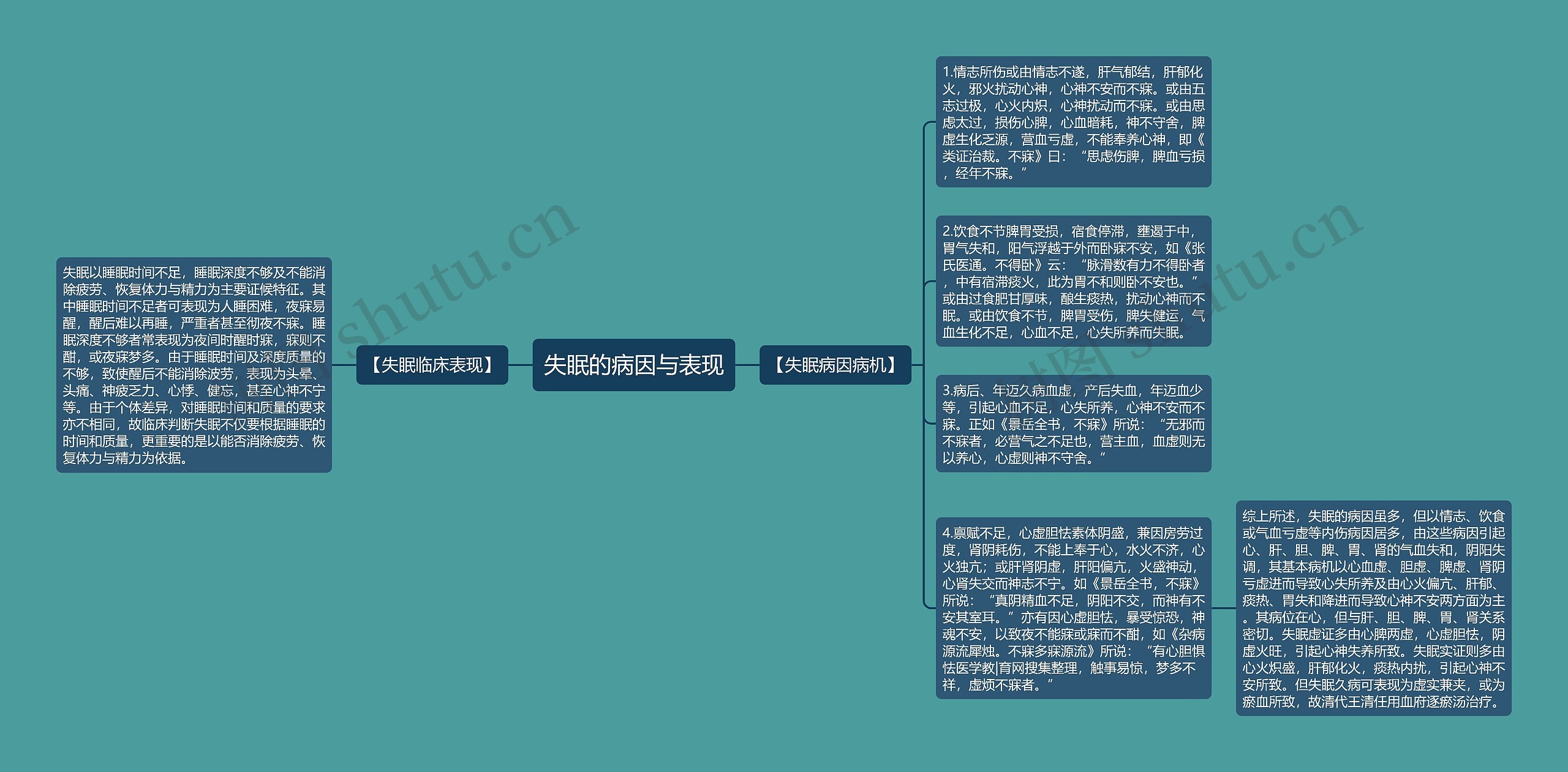 失眠的病因与表现思维导图