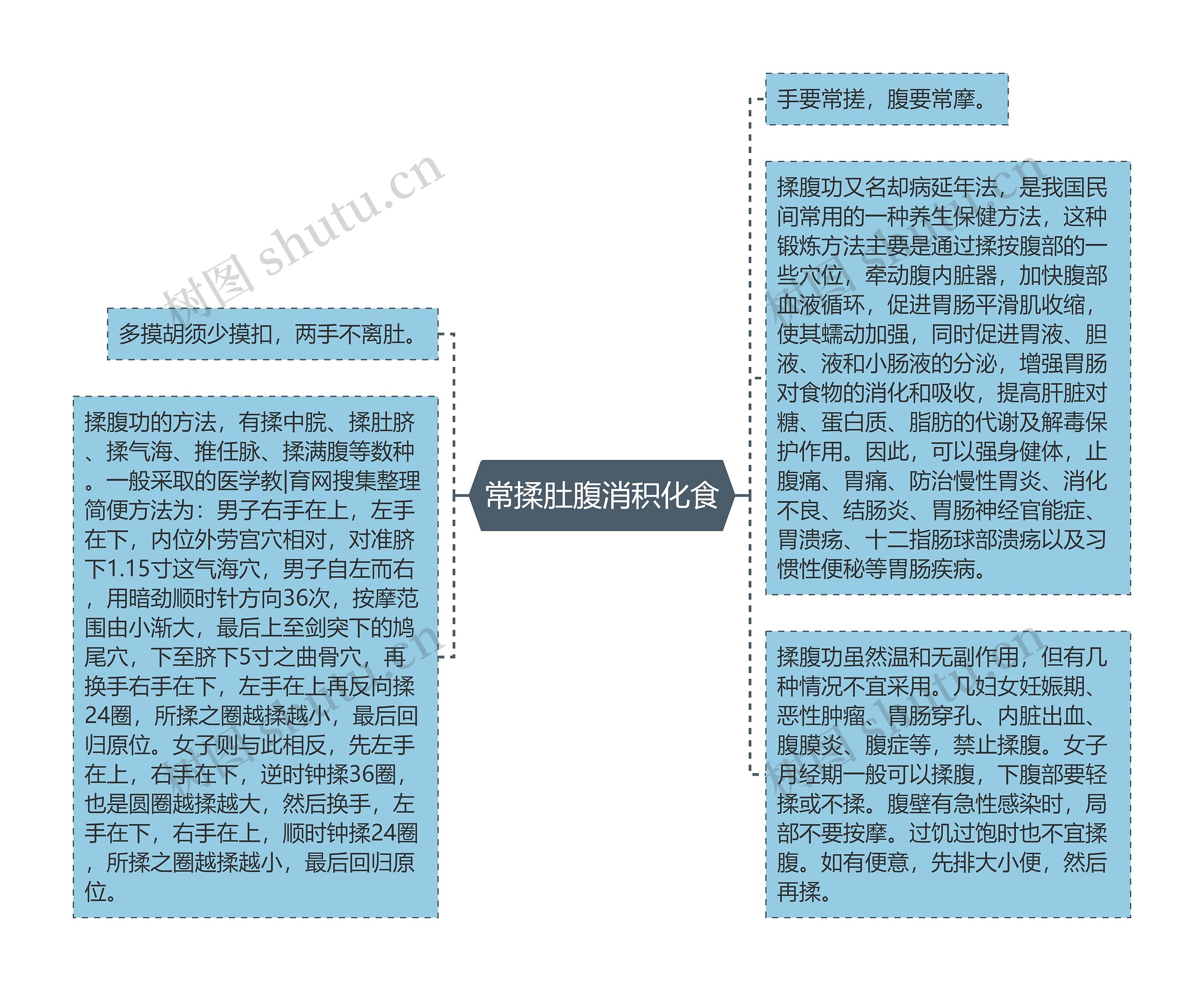 常揉肚腹消积化食思维导图