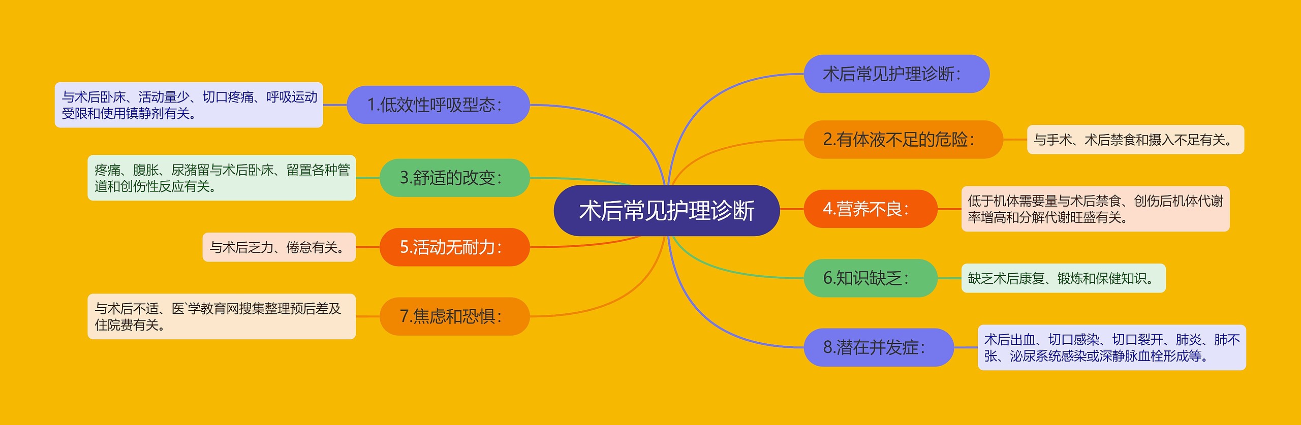 术后常见护理诊断思维导图