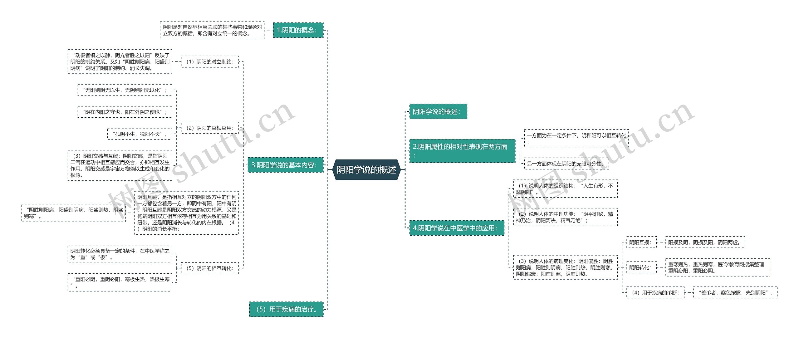 阴阳学说的概述思维导图