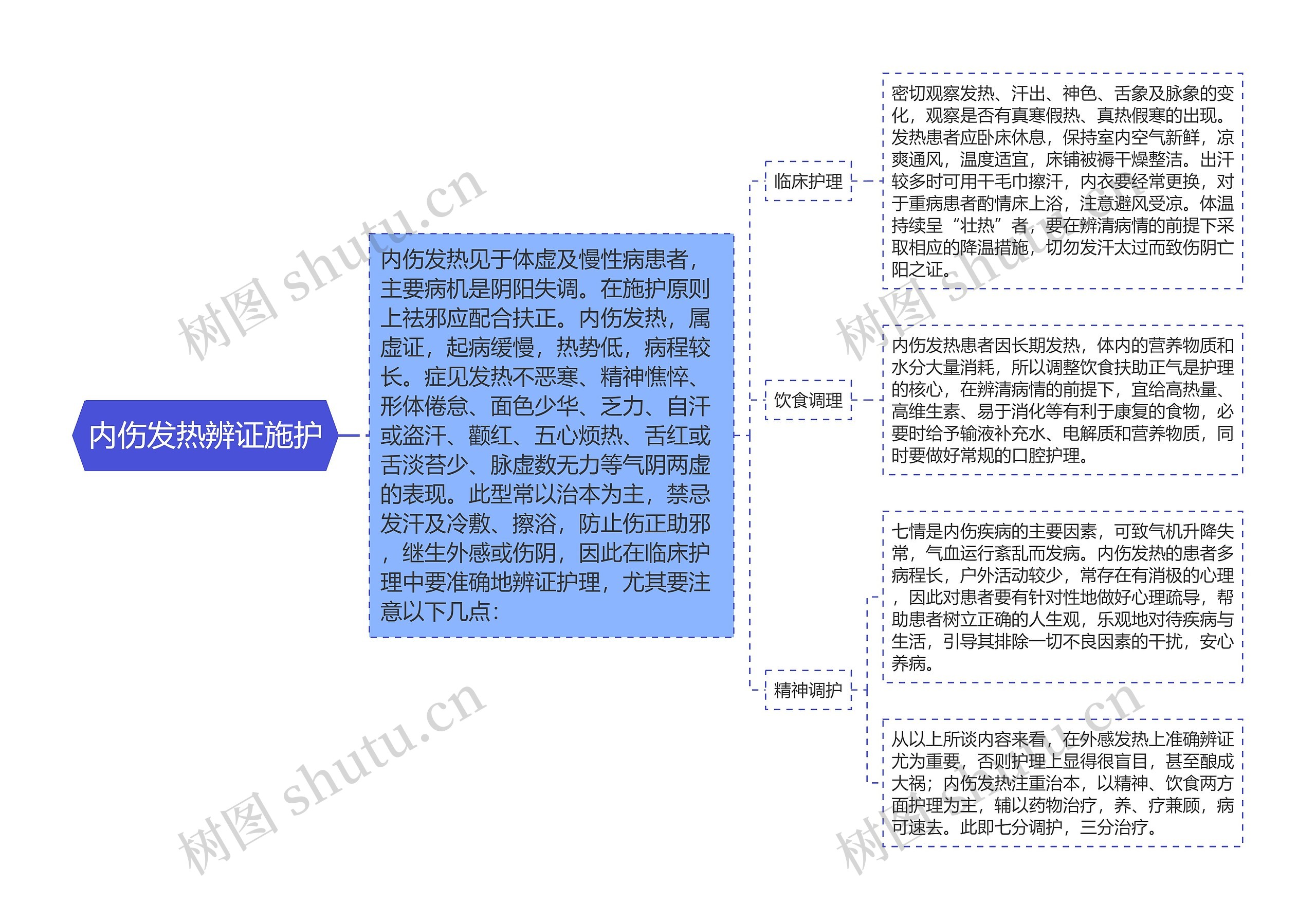 内伤发热辨证施护思维导图