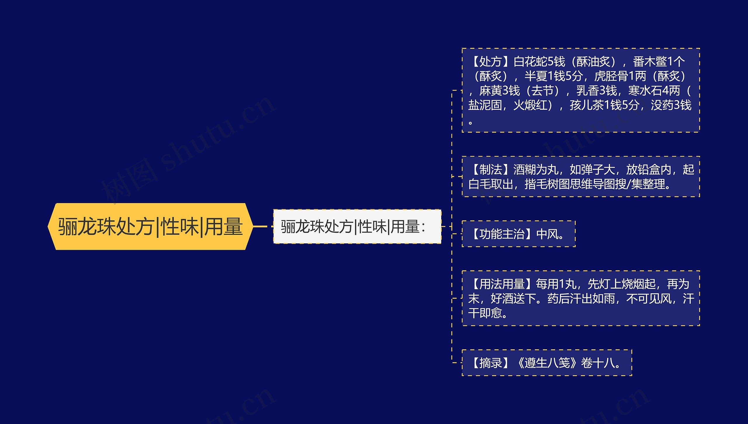 骊龙珠处方|性味|用量思维导图