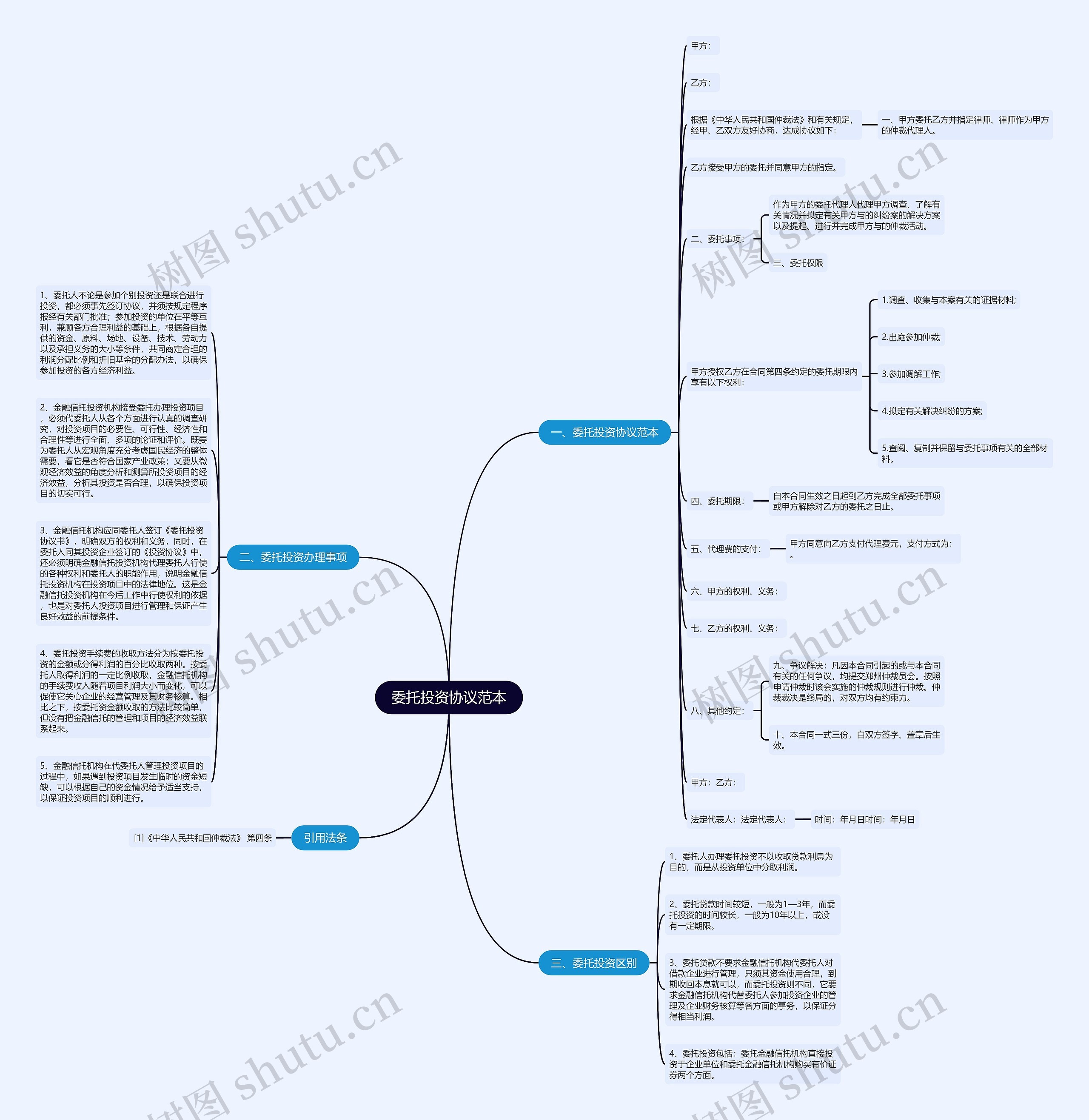 委托投资协议范本思维导图