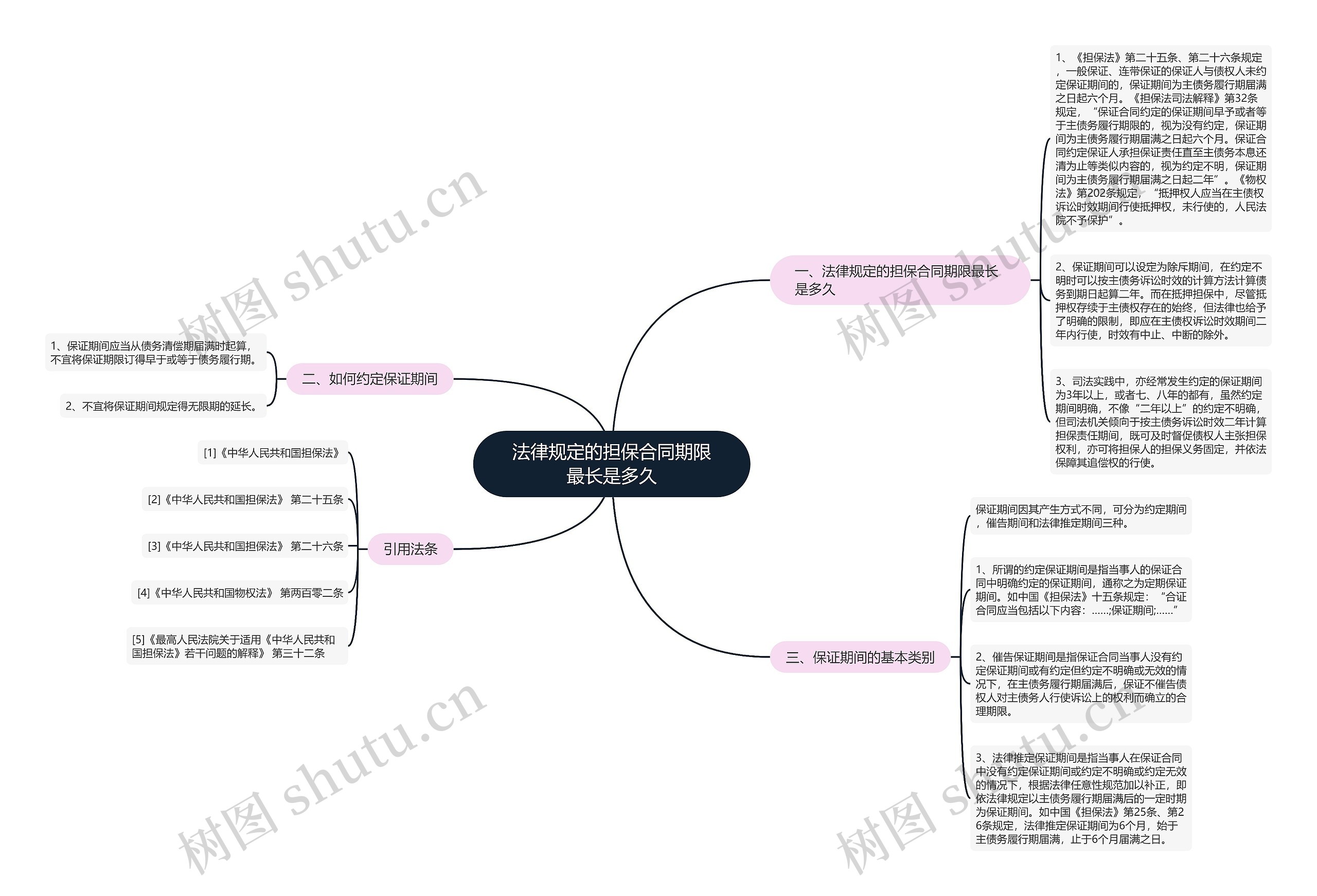 法律规定的担保合同期限最长是多久思维导图