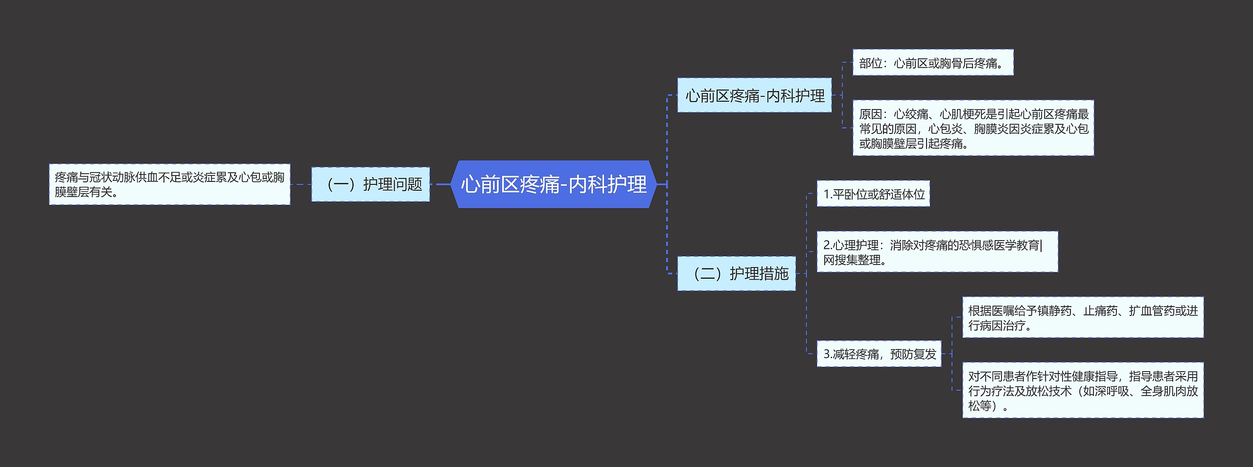 心前区疼痛-内科护理思维导图