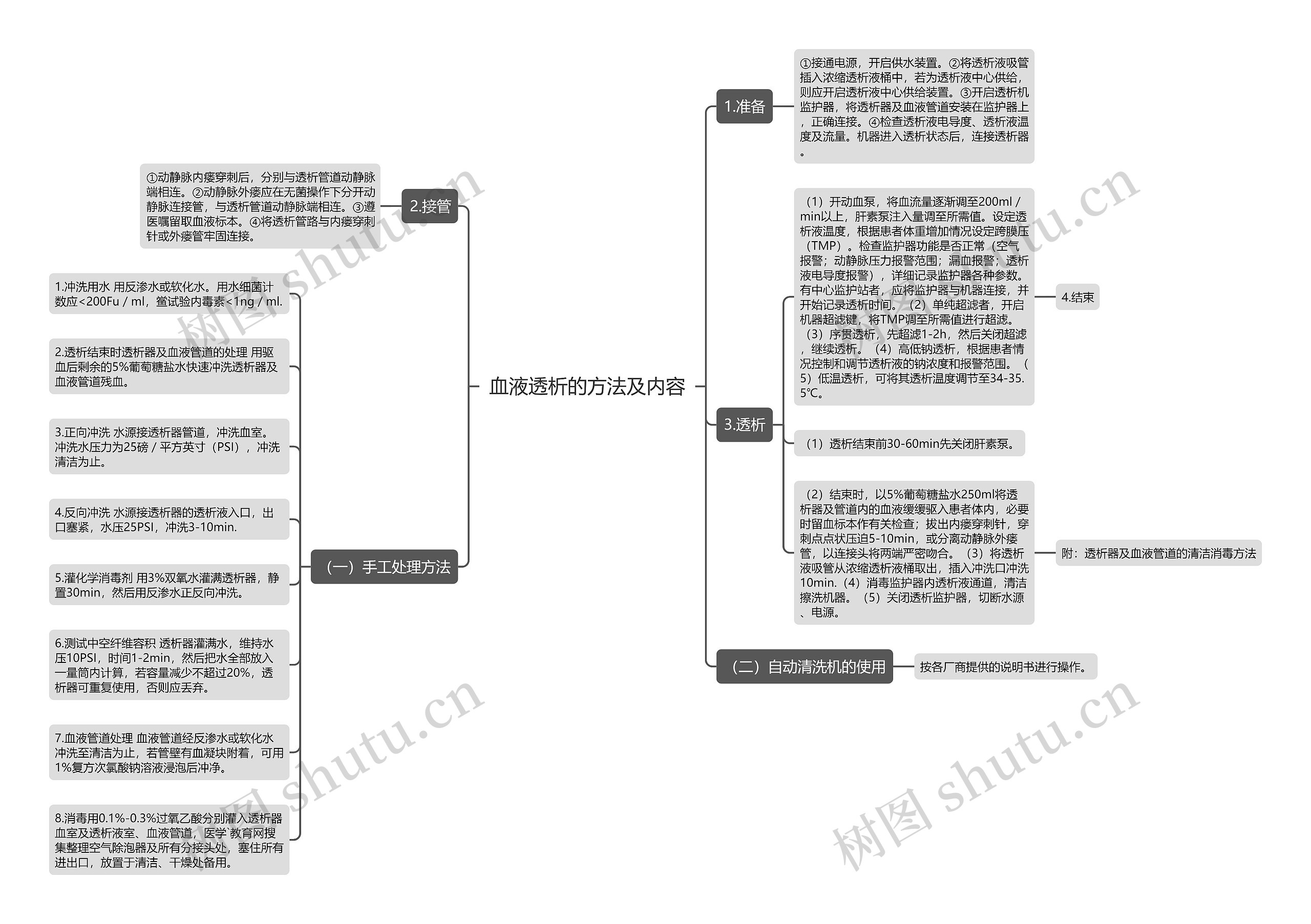 血液透析的方法及内容思维导图