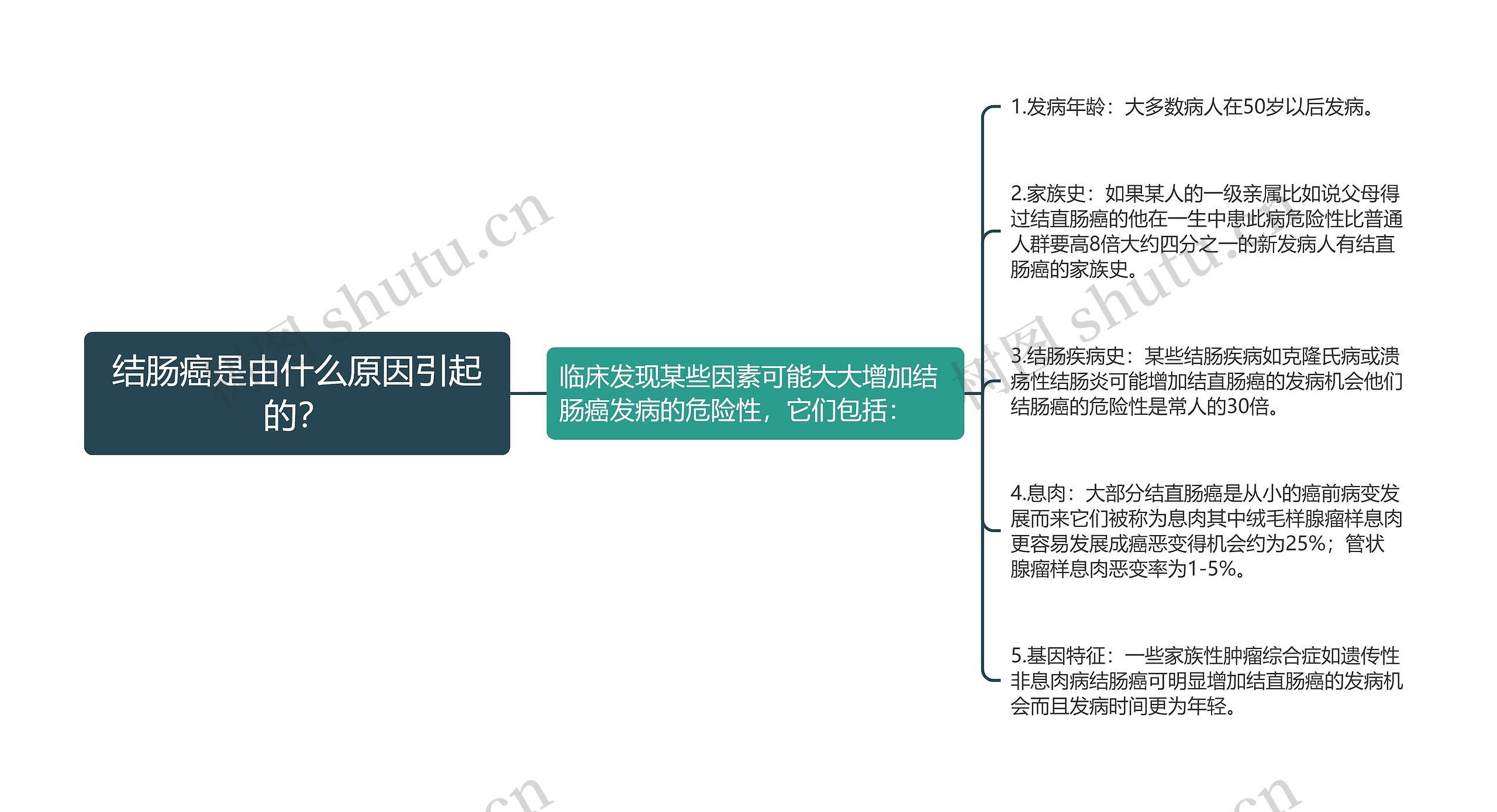 结肠癌是由什么原因引起的？思维导图