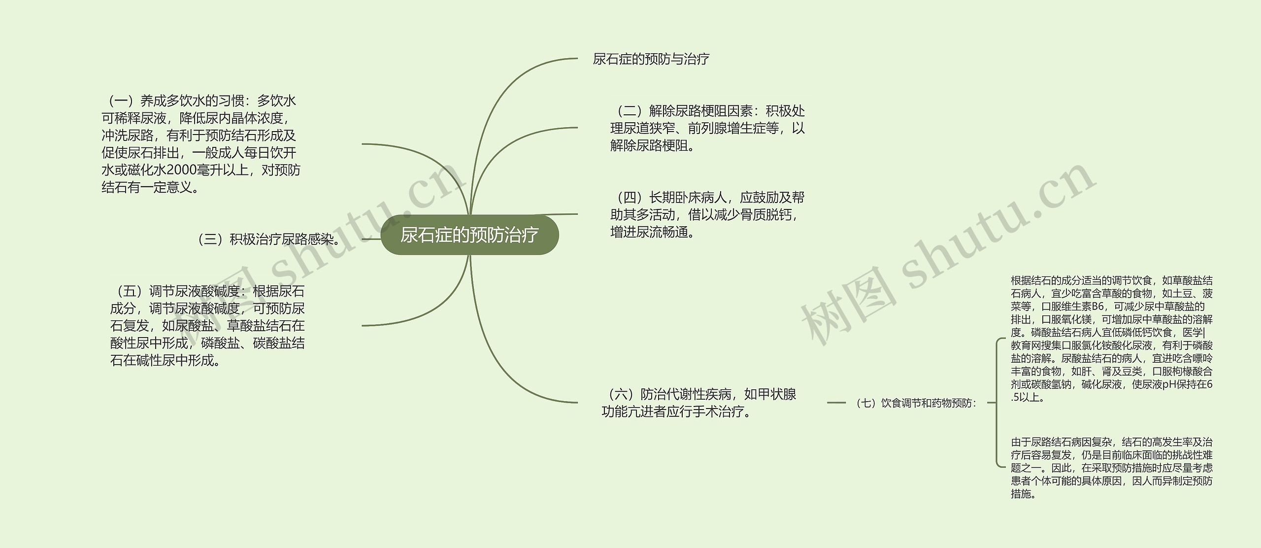 尿石症的预防治疗思维导图