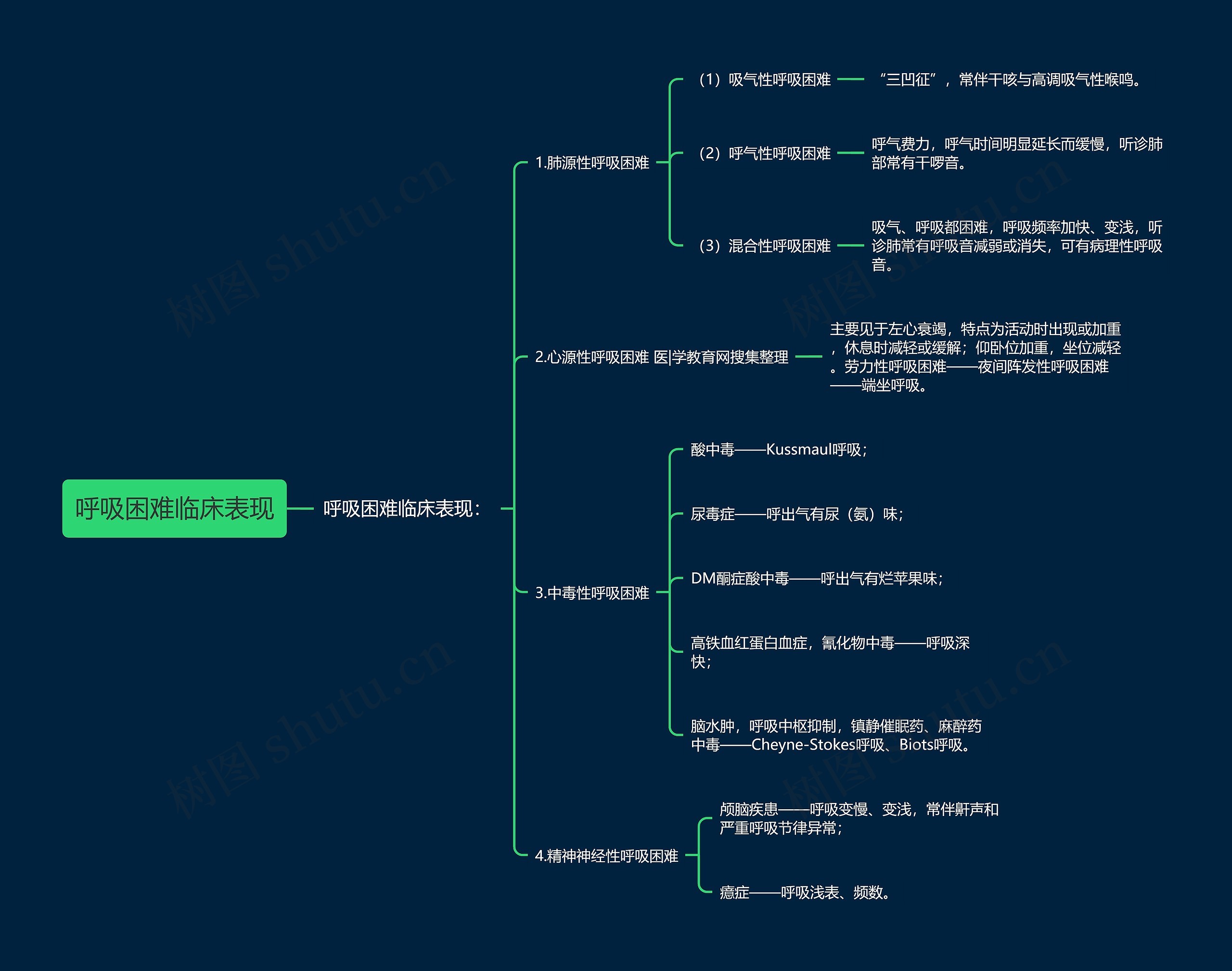 呼吸困难临床表现