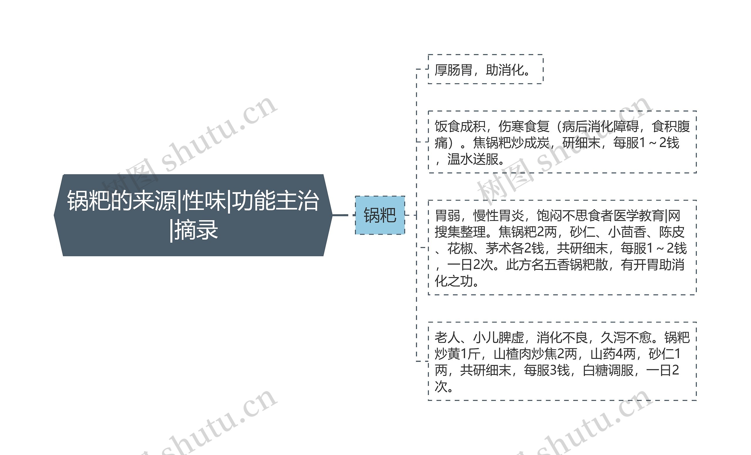 锅粑的来源|性味|功能主治|摘录