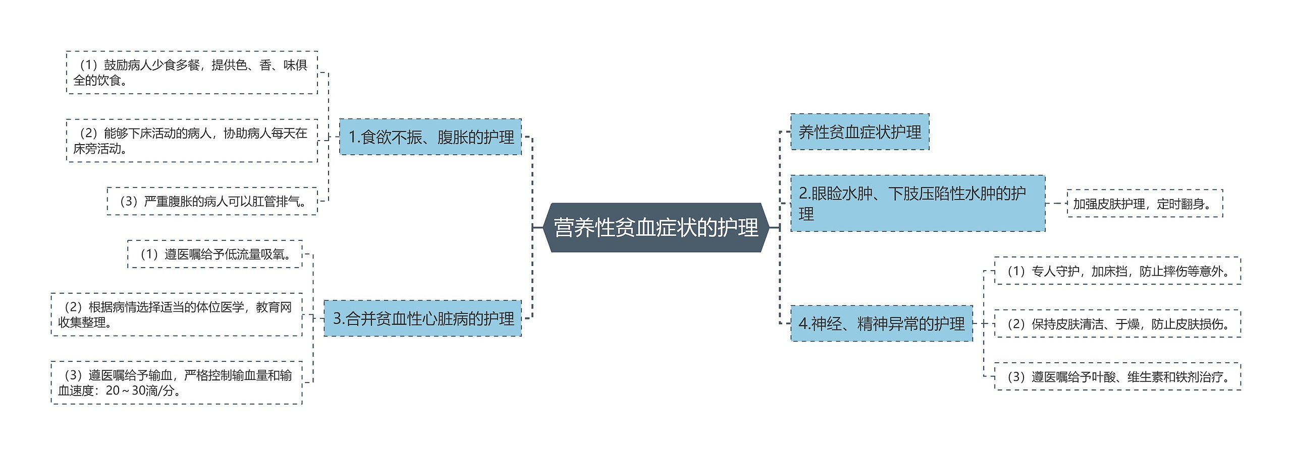 营养性贫血症状的护理思维导图