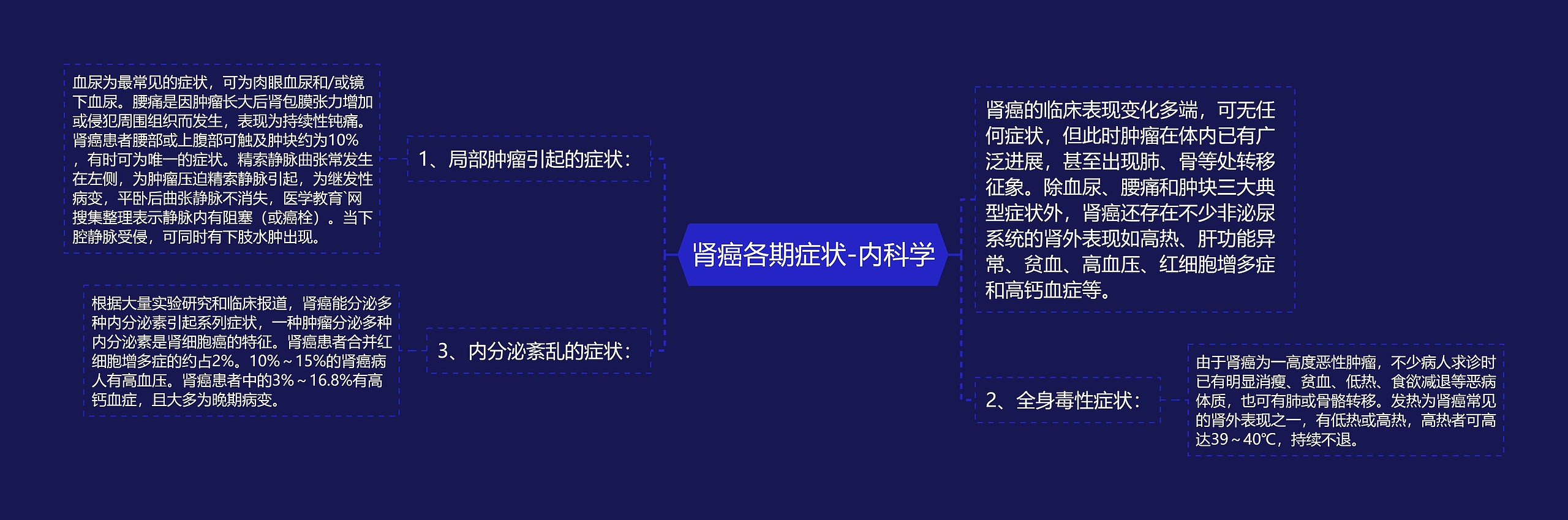 肾癌各期症状-内科学思维导图