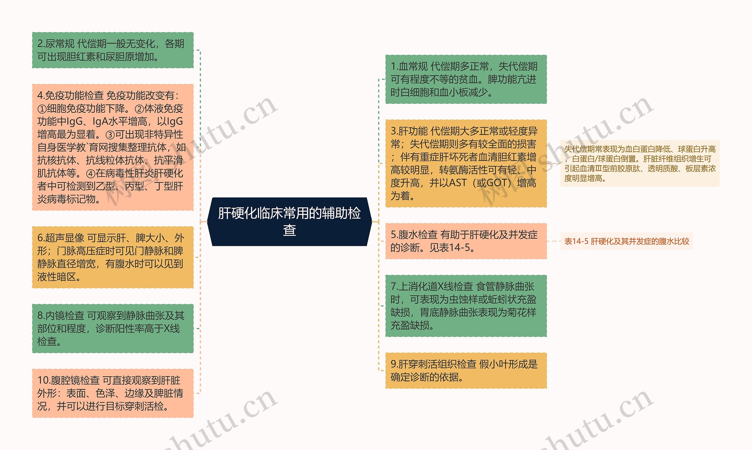 肝硬化临床常用的辅助检查思维导图