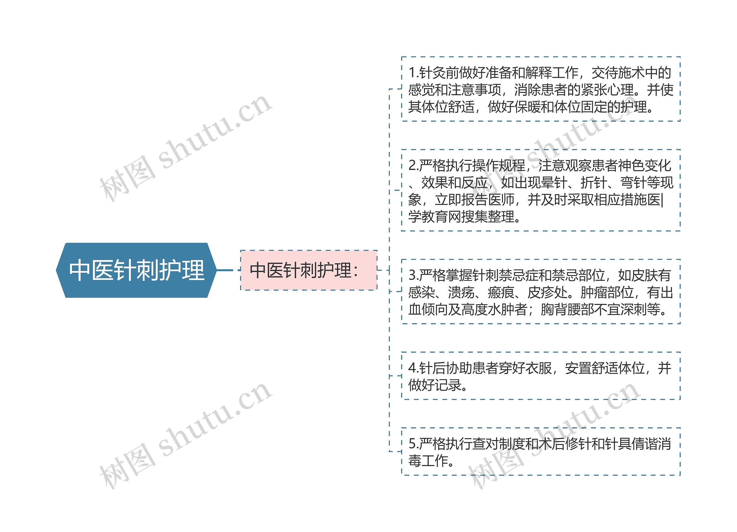 中医针刺护理思维导图