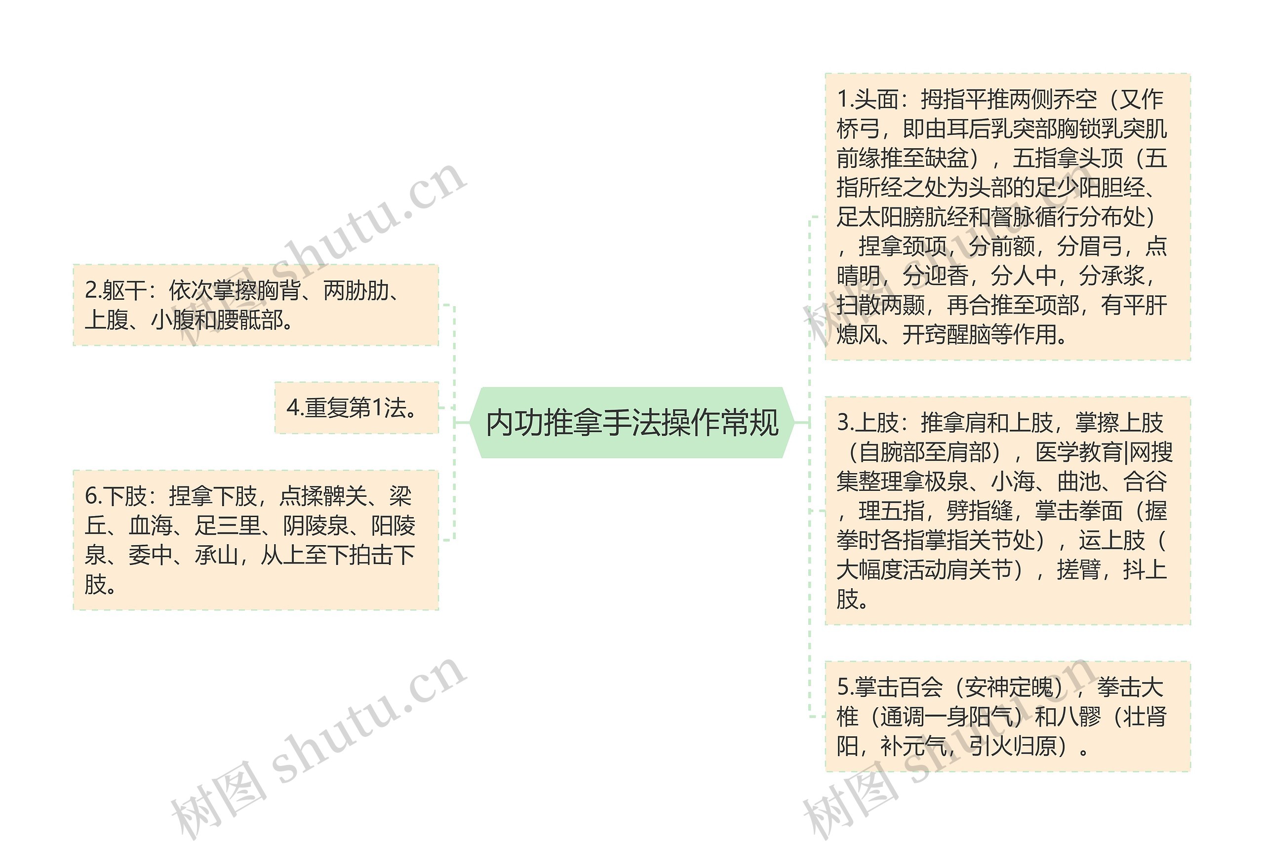 内功推拿手法操作常规