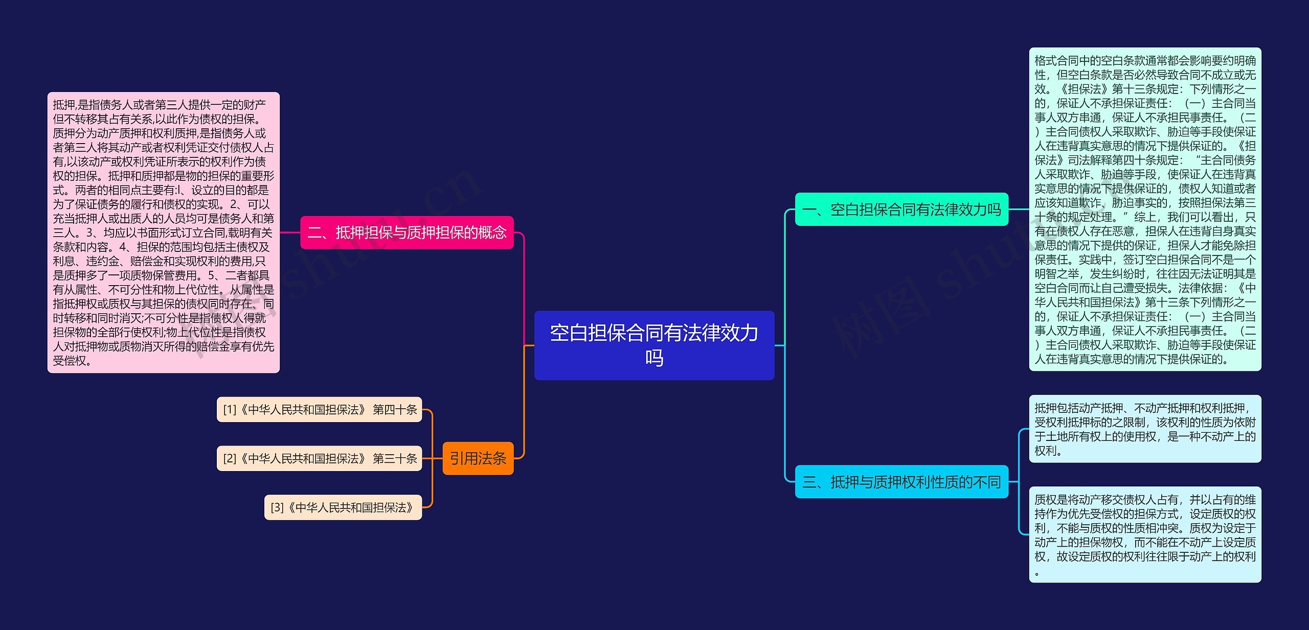 空白担保合同有法律效力吗思维导图