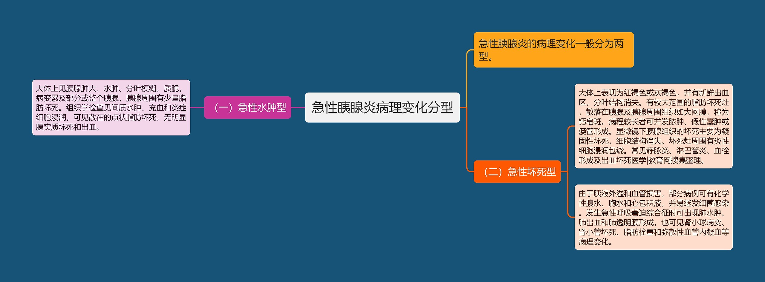 病理第四章思维导图图片