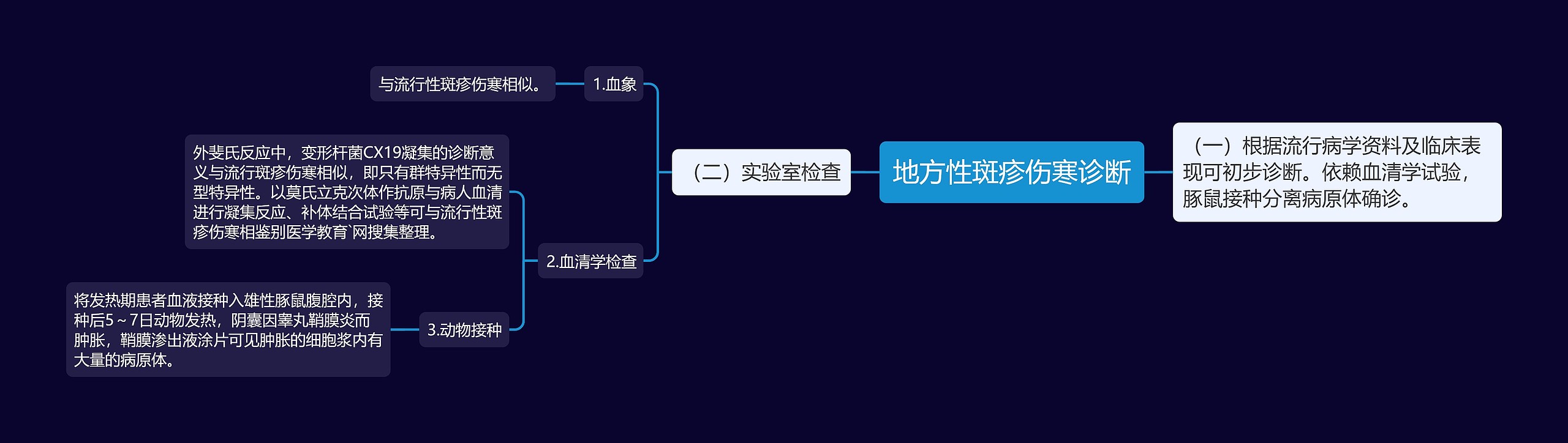 地方性斑疹伤寒诊断思维导图