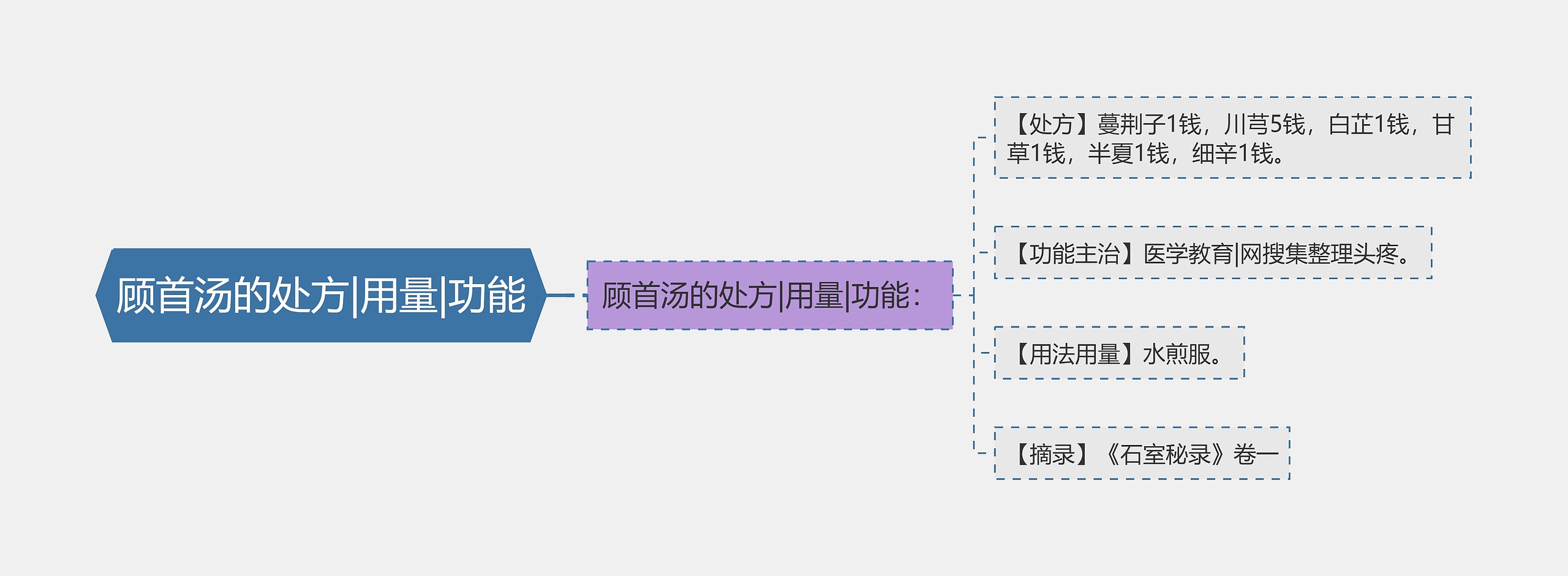 顾首汤的处方|用量|功能