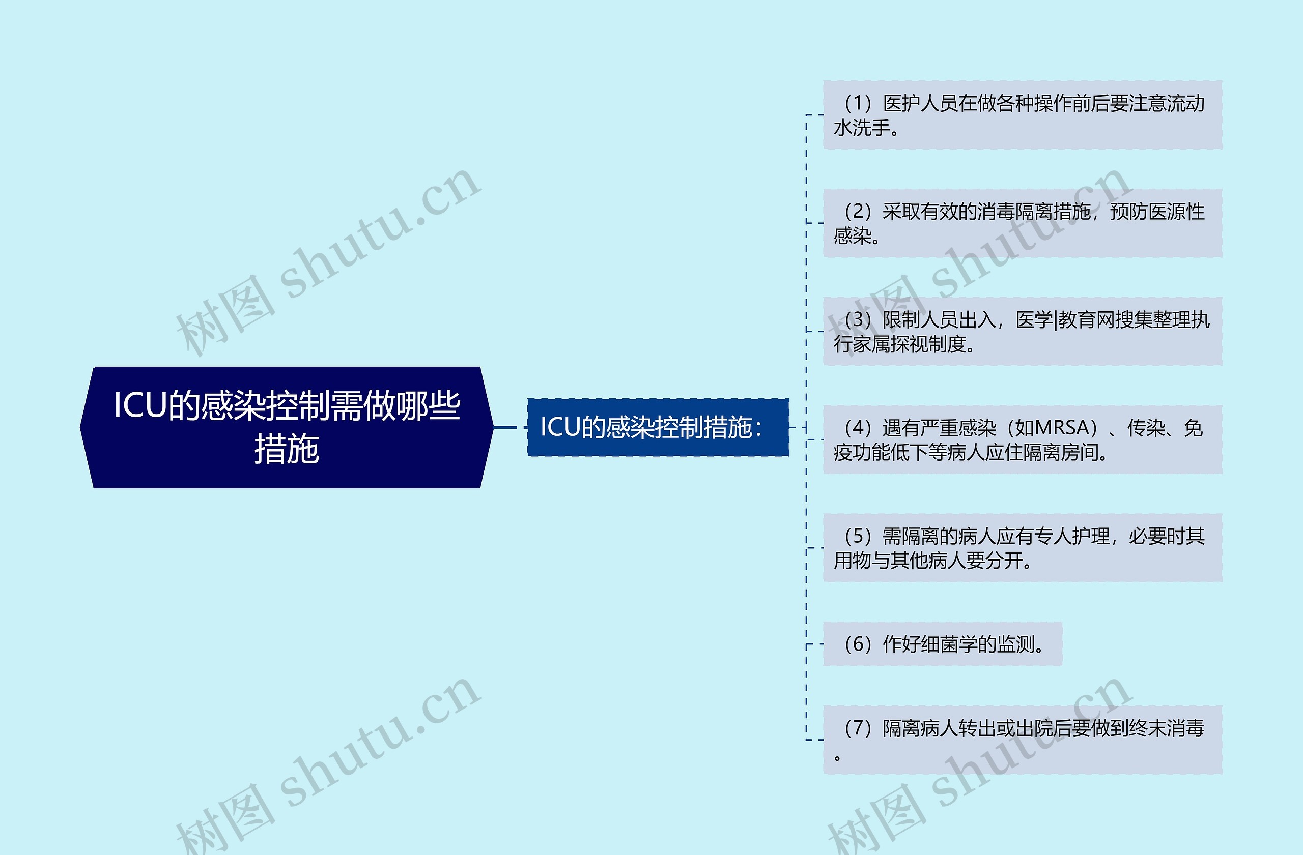 ICU的感染控制需做哪些措施