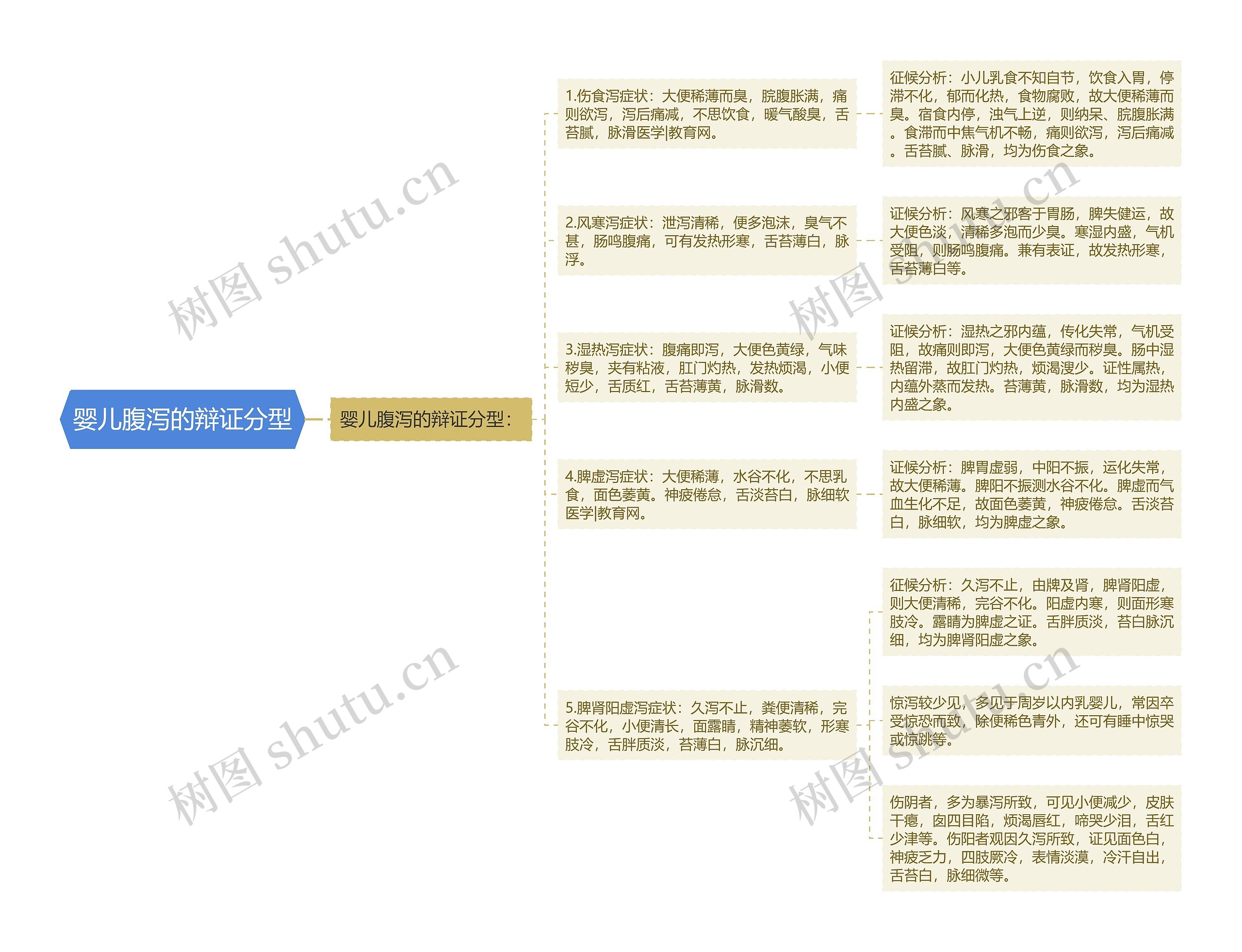 婴儿腹泻的辩证分型 婴儿腹泻的辩证分型