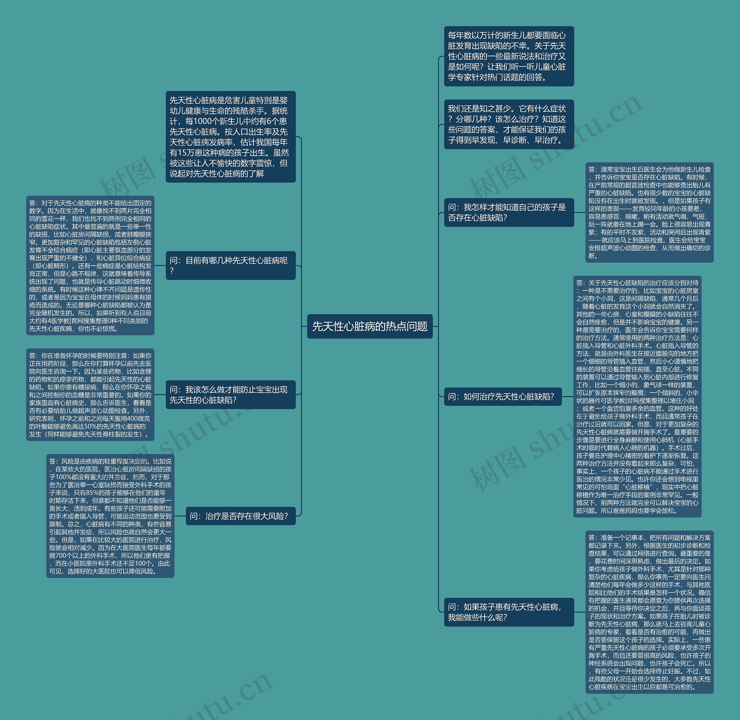 先天性心脏病的热点问题思维导图