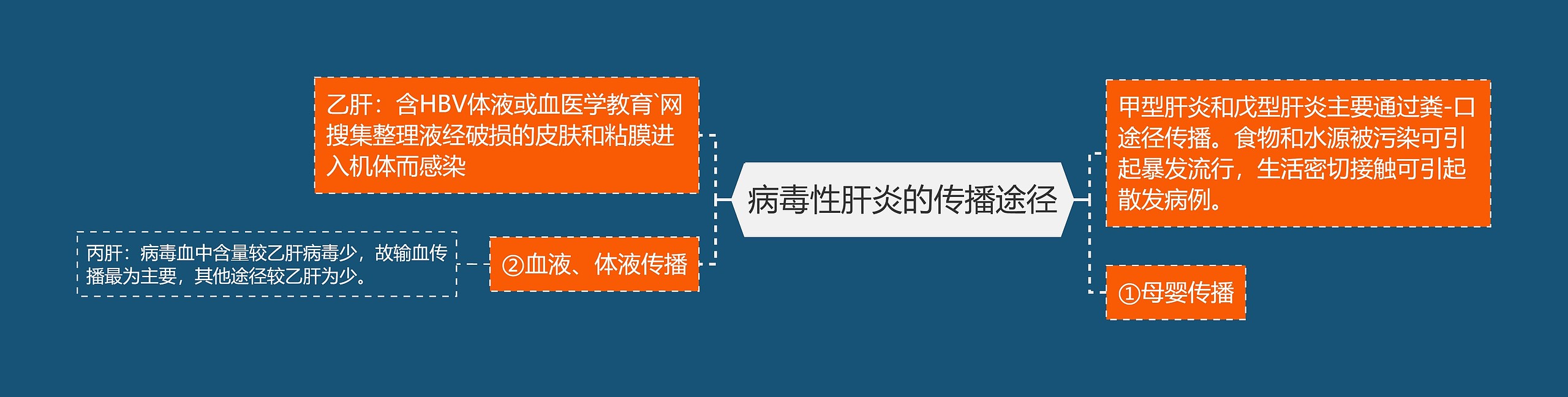 病毒性肝炎的传播途径