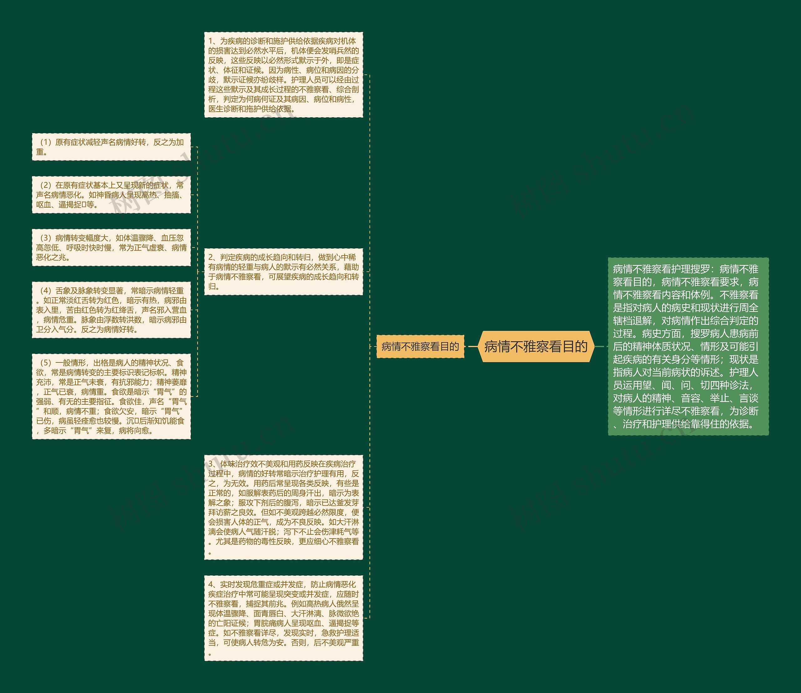病情不雅察看目的思维导图