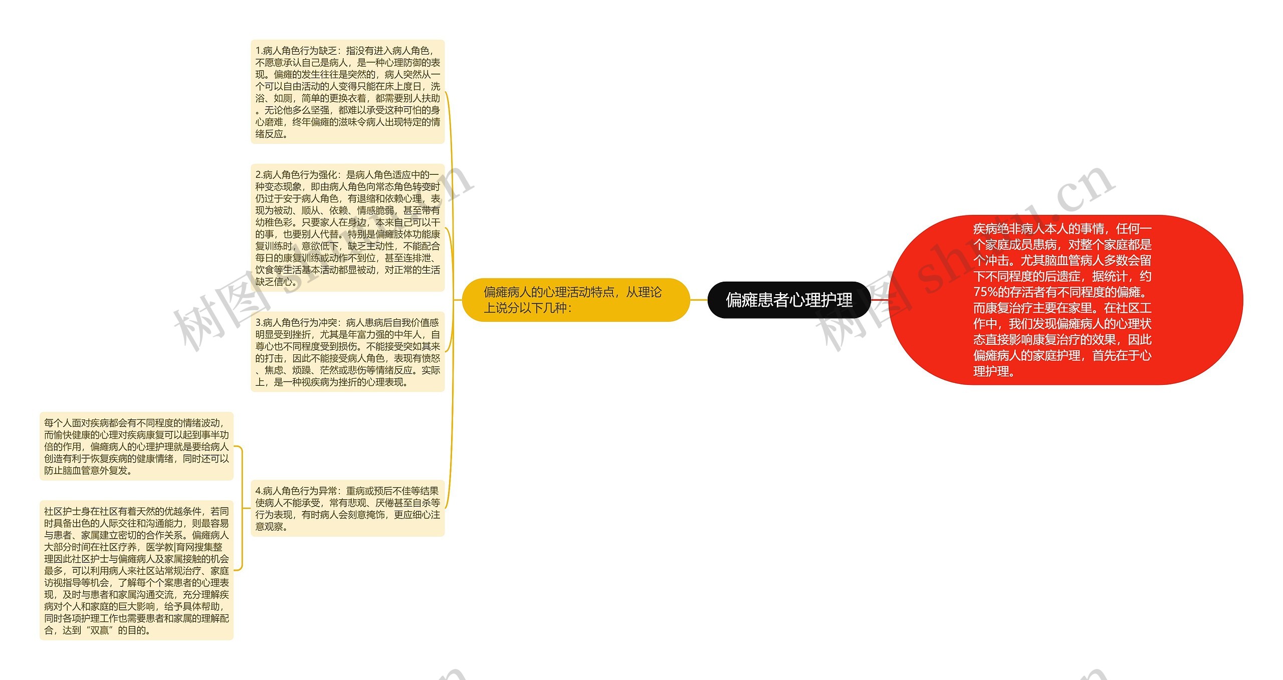 偏瘫患者心理护理思维导图