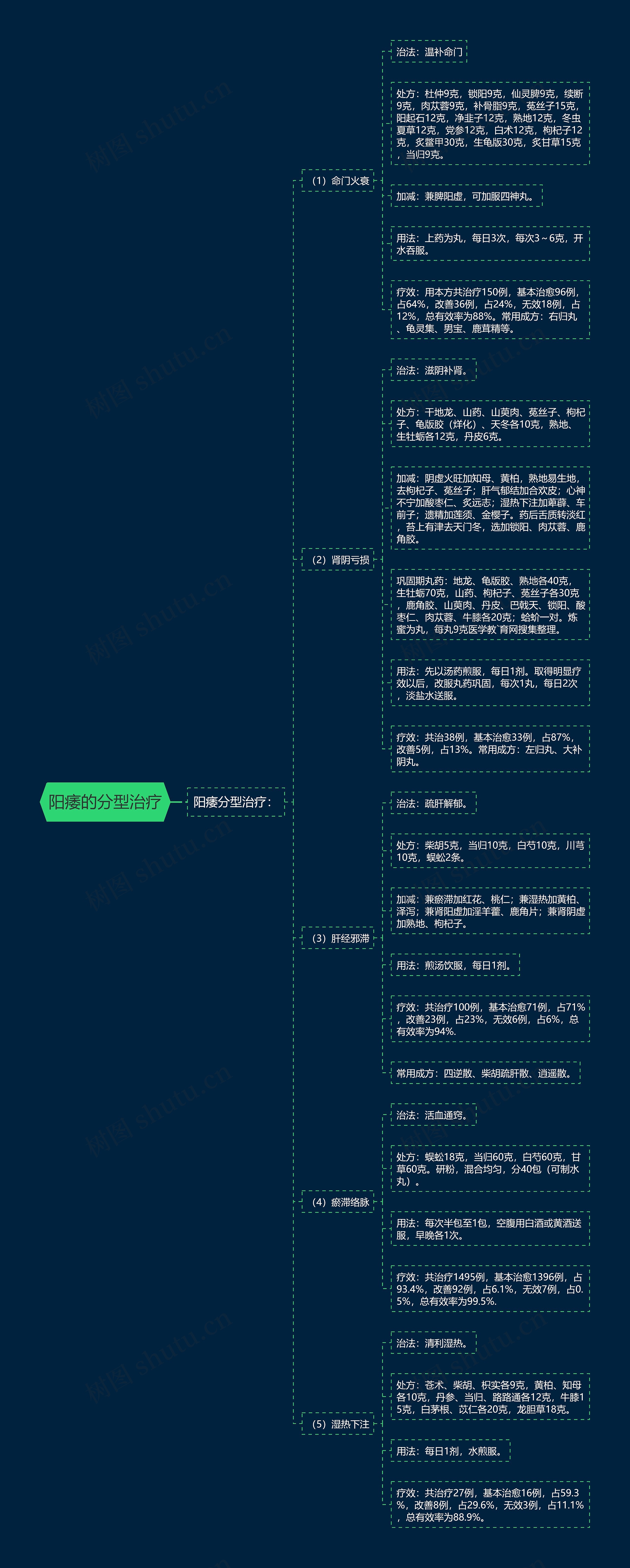 阳痿的分型治疗思维导图