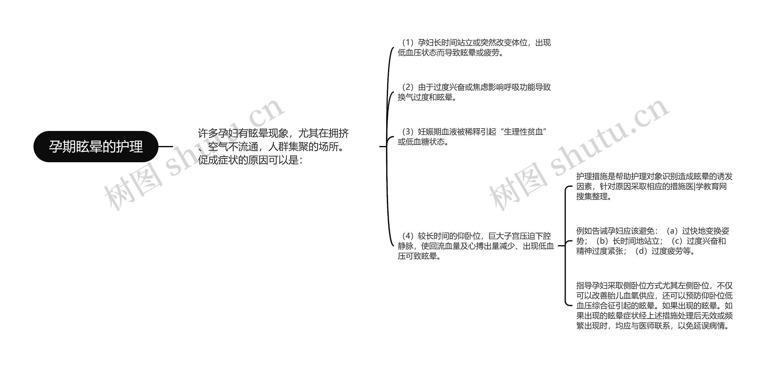 孕期眩晕的护理思维导图