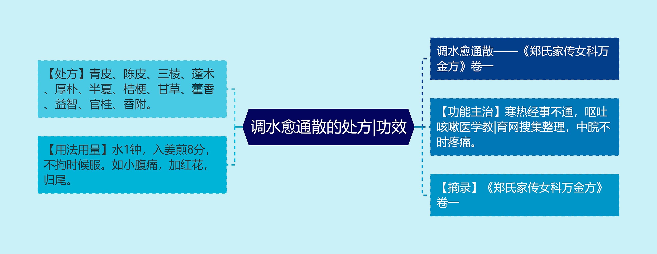 调水愈通散的处方|功效思维导图